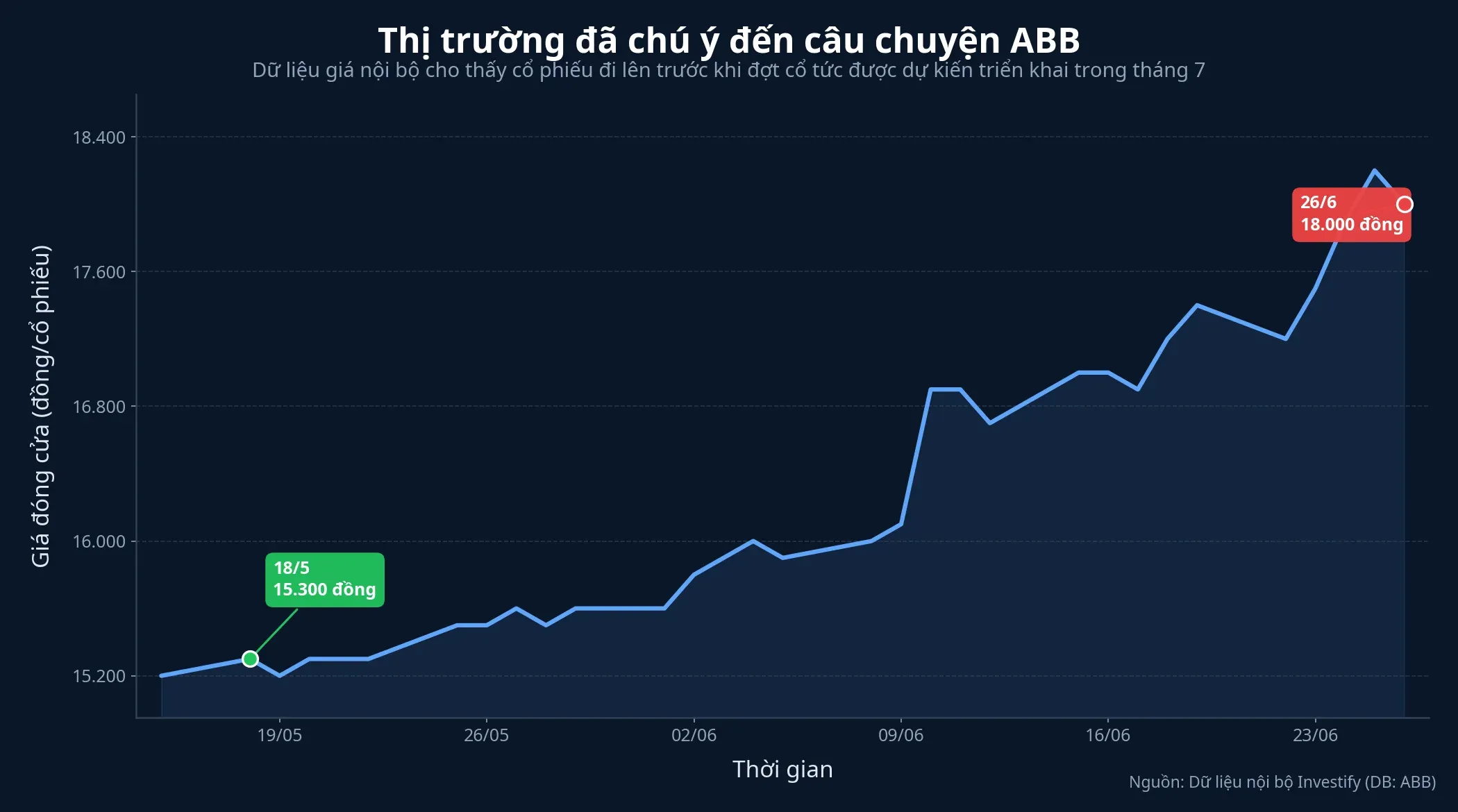 Diễn biến giá cổ phiếu ABB