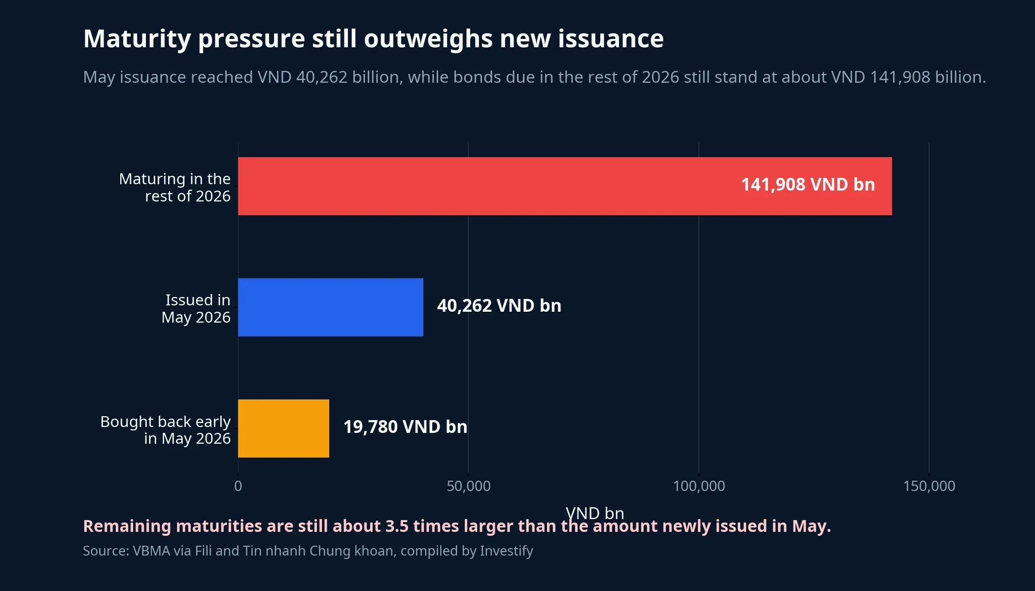 Maturity pressure versus new issuance in May 2026