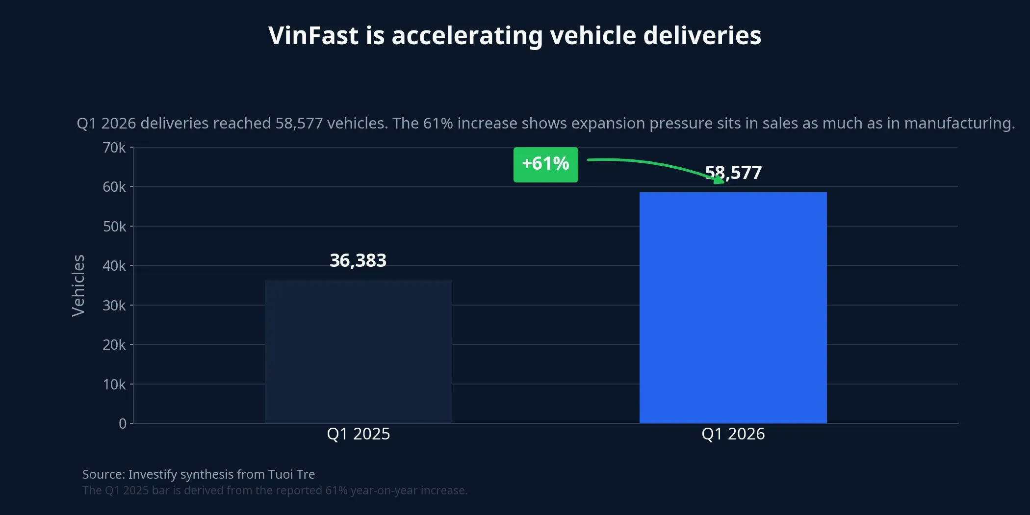 VinFast deliveries in Q1 2026
