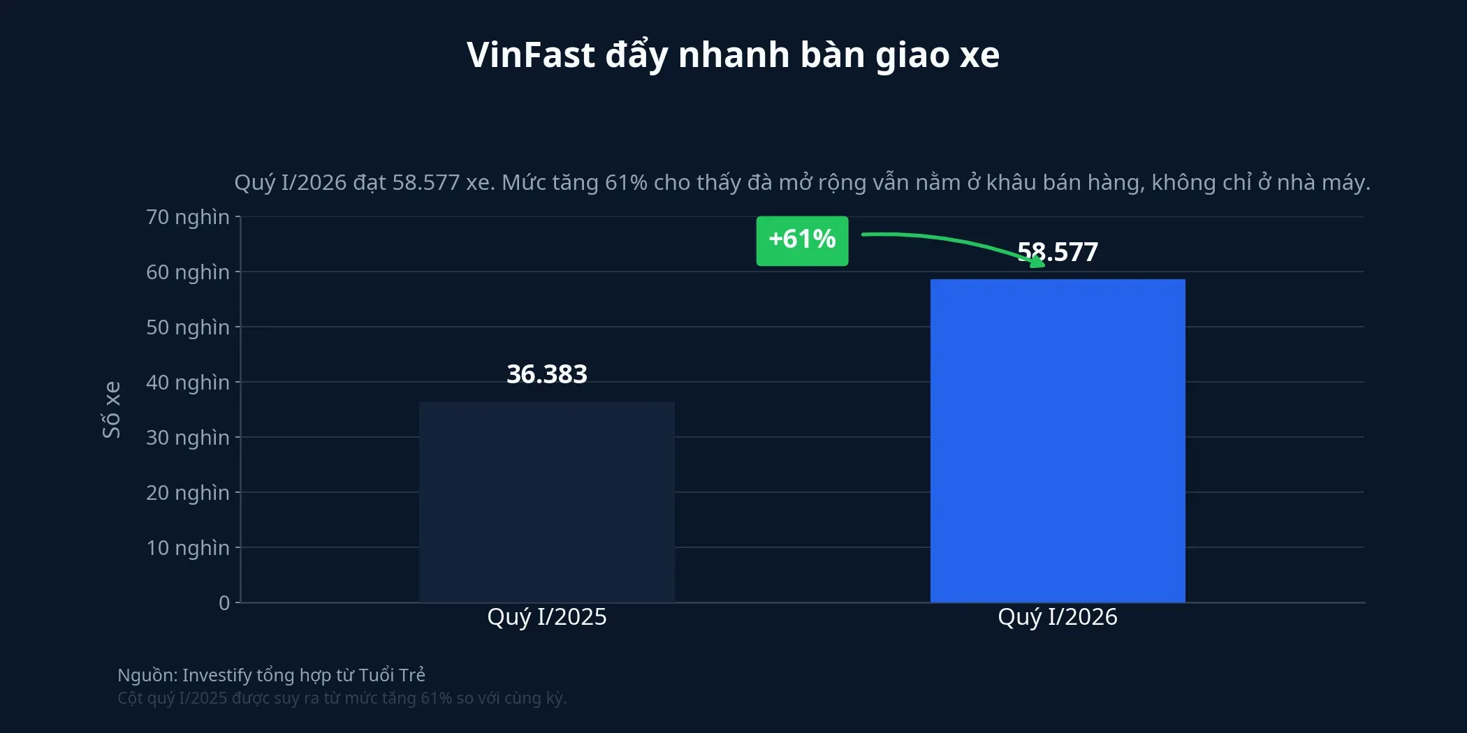 Biểu đồ bàn giao xe VinFast quý I/2026