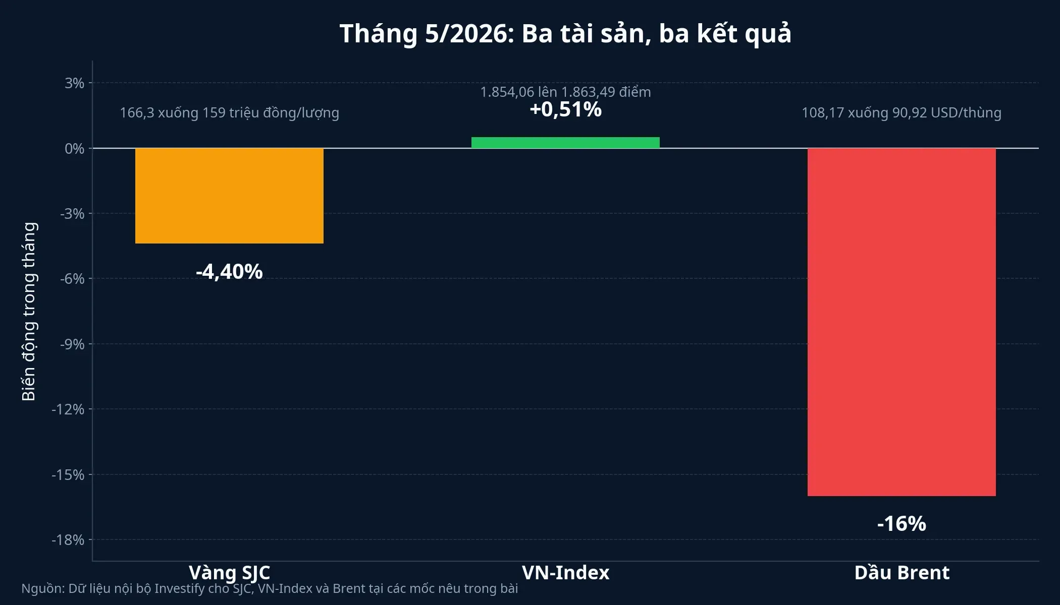 Biến động tháng 5 của vàng SJC, VN-Index và dầu Brent