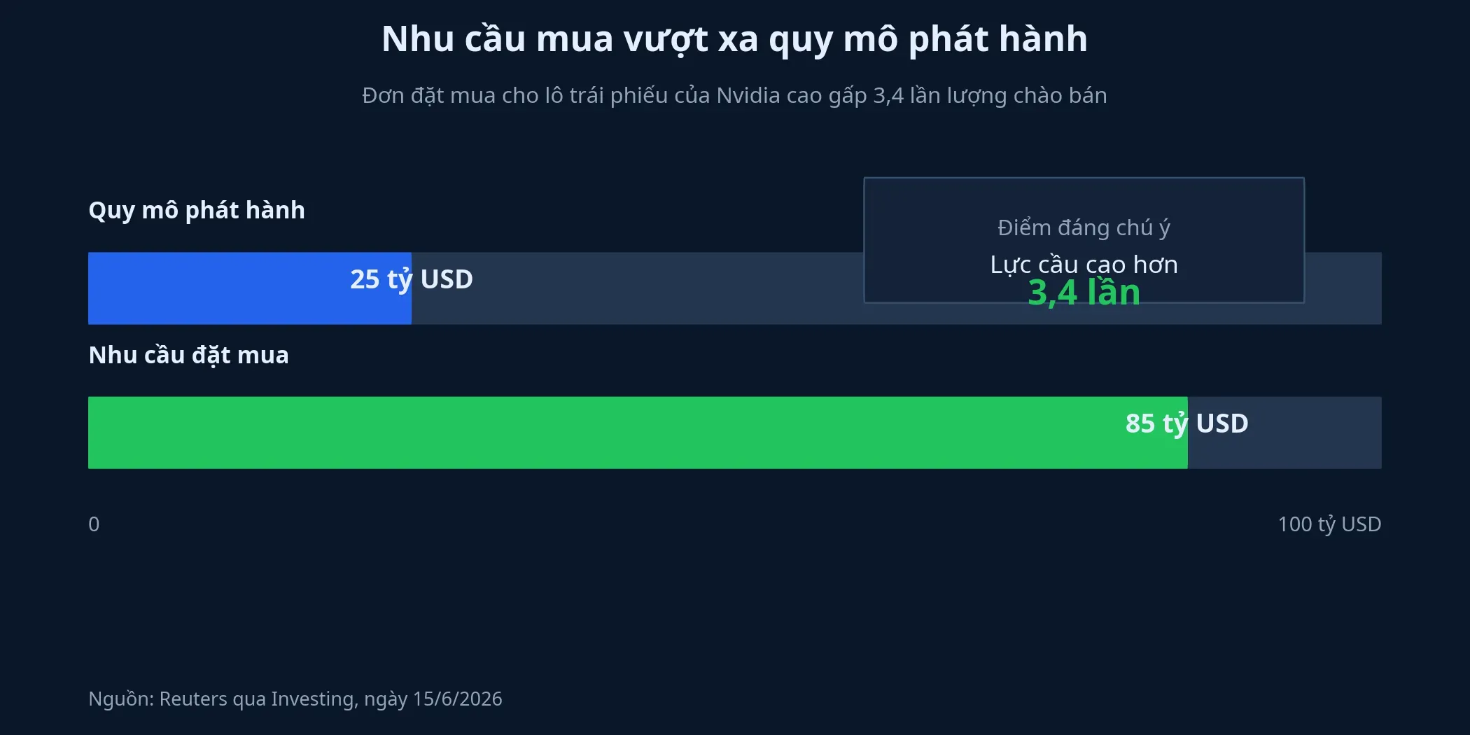 Nhu cầu mua trái phiếu Nvidia vượt lượng chào bán