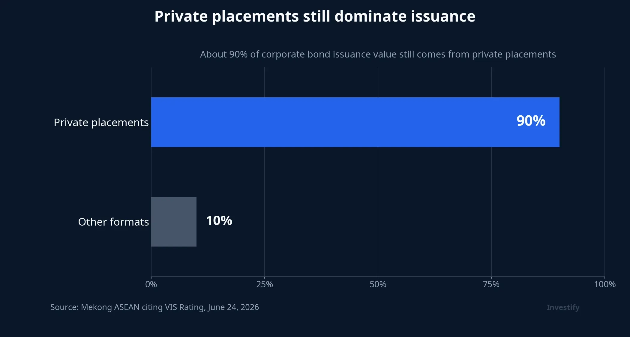Private placements still account for about 90% of issuance