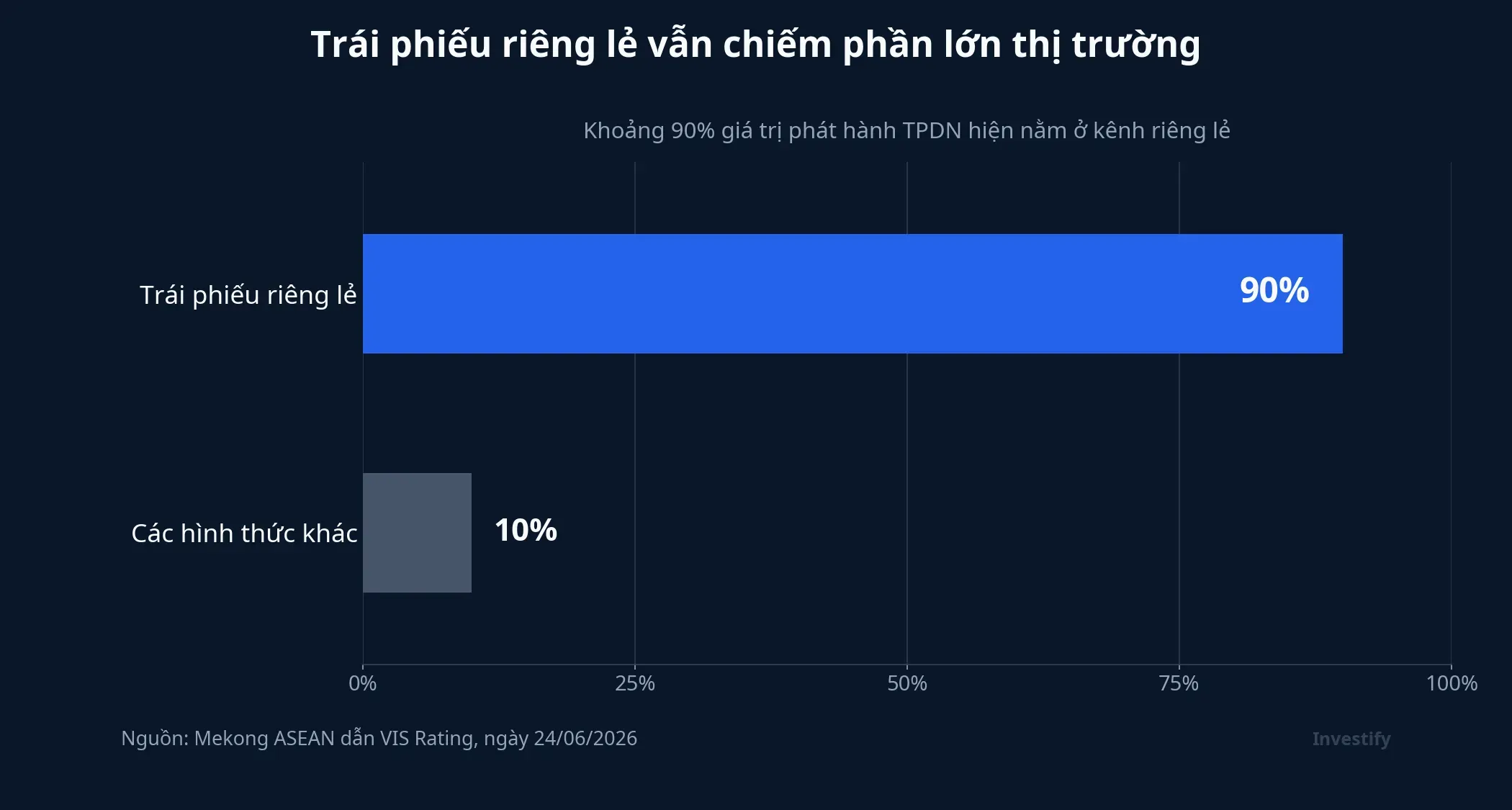 Trái phiếu riêng lẻ vẫn chiếm khoảng 90% giá trị phát hành