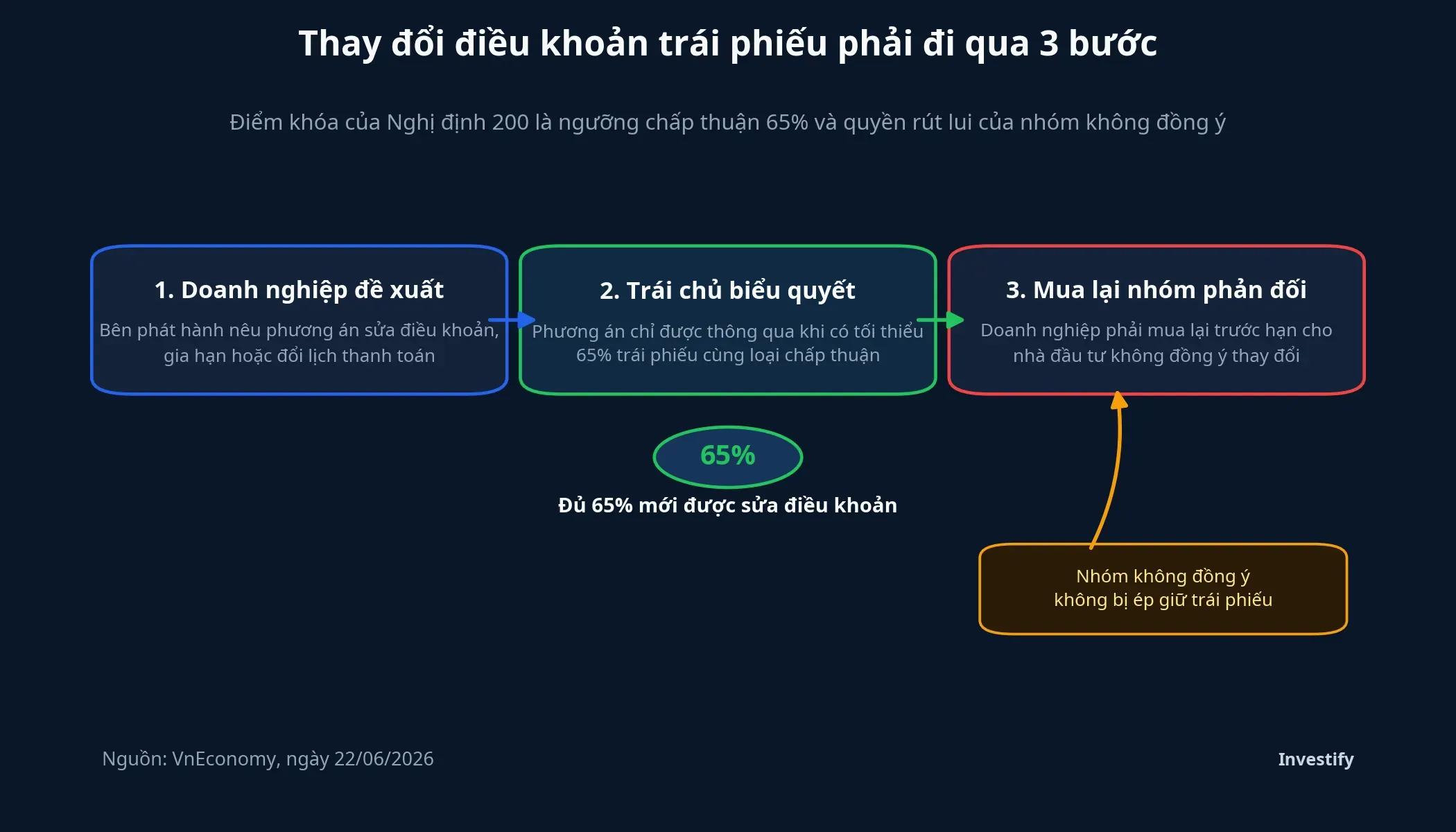 Quy trình thay đổi điều khoản trái phiếu theo Nghị định 200