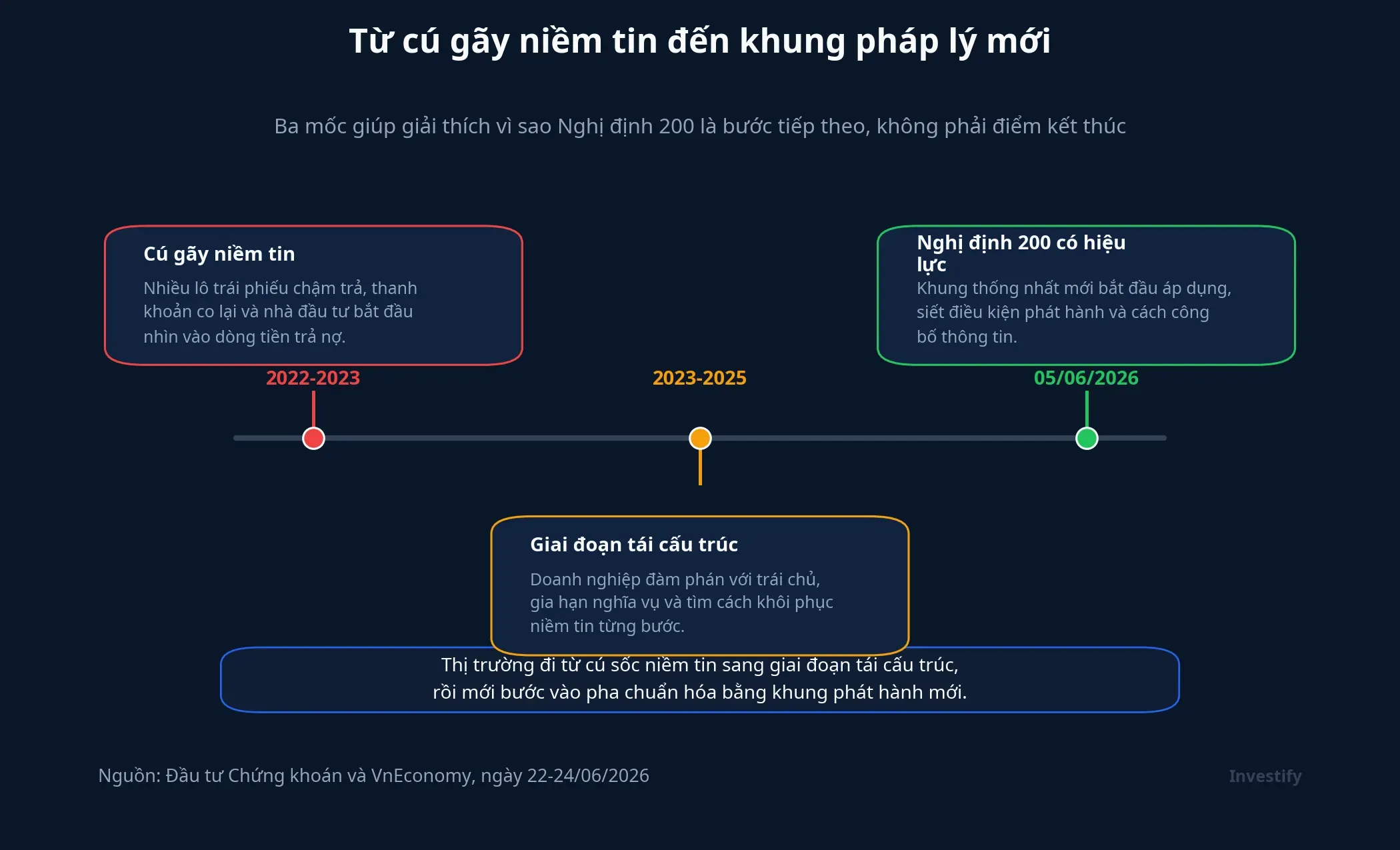 Dòng thời gian từ cú gãy niềm tin đến Nghị định 200