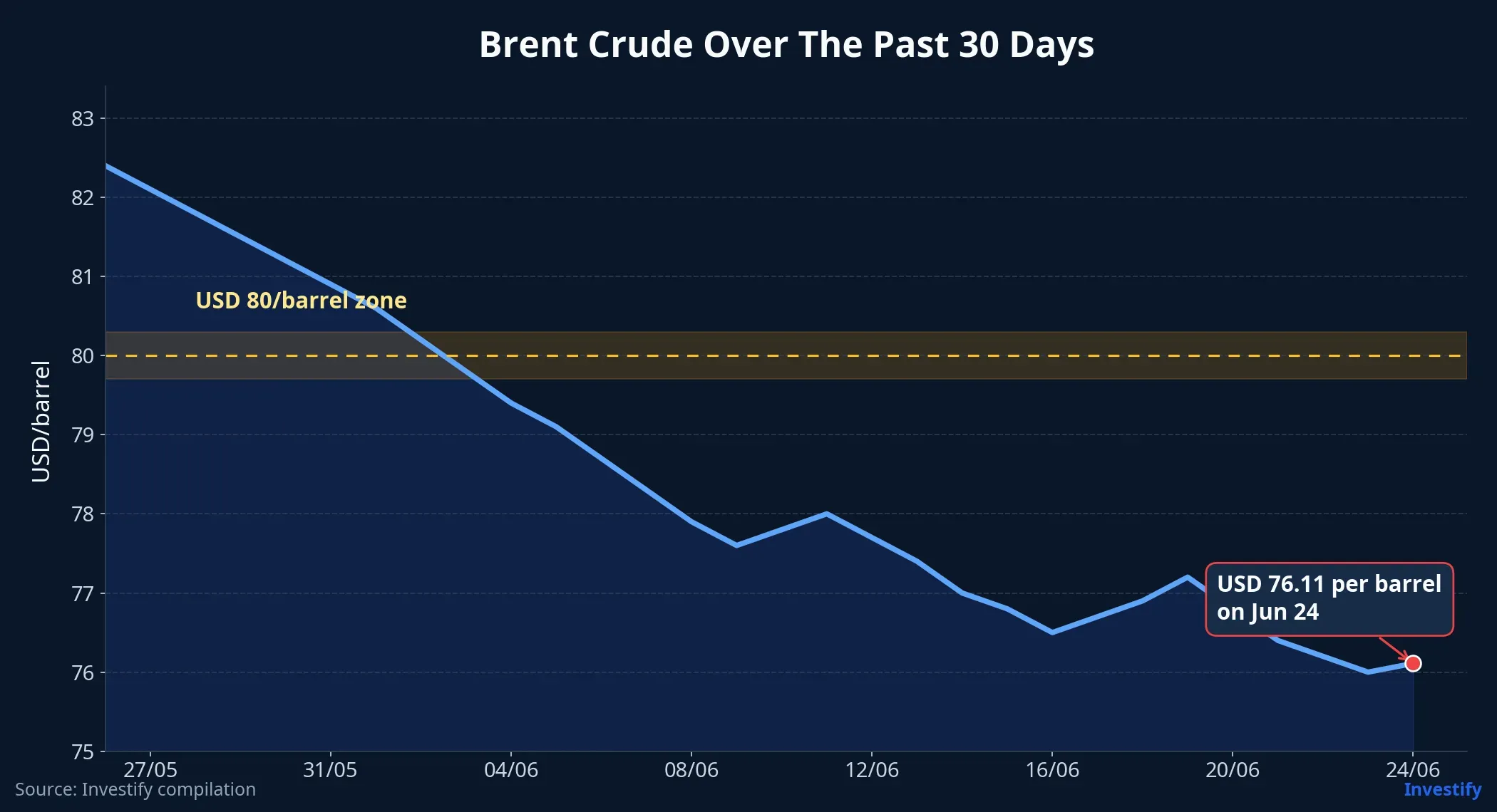 Brent crude over the past 30 days