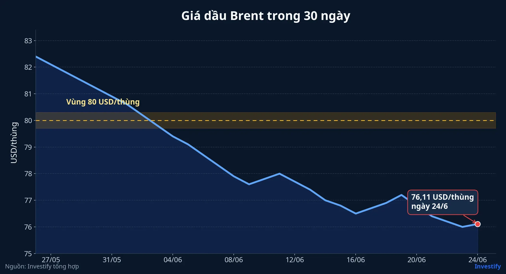 Giá dầu Brent trong 30 ngày