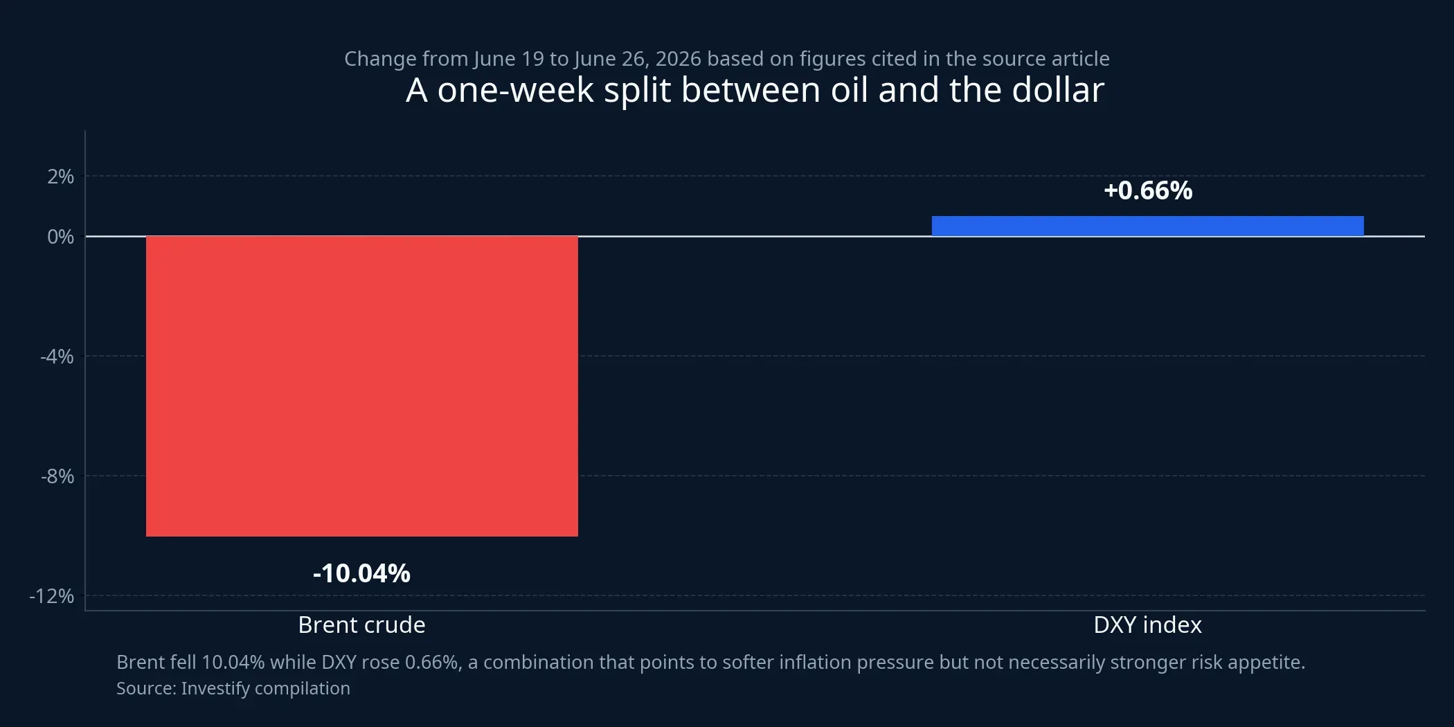 One-week change in Brent and DXY
