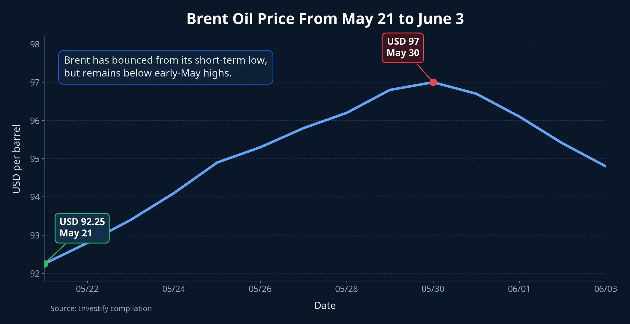 Brent price trend