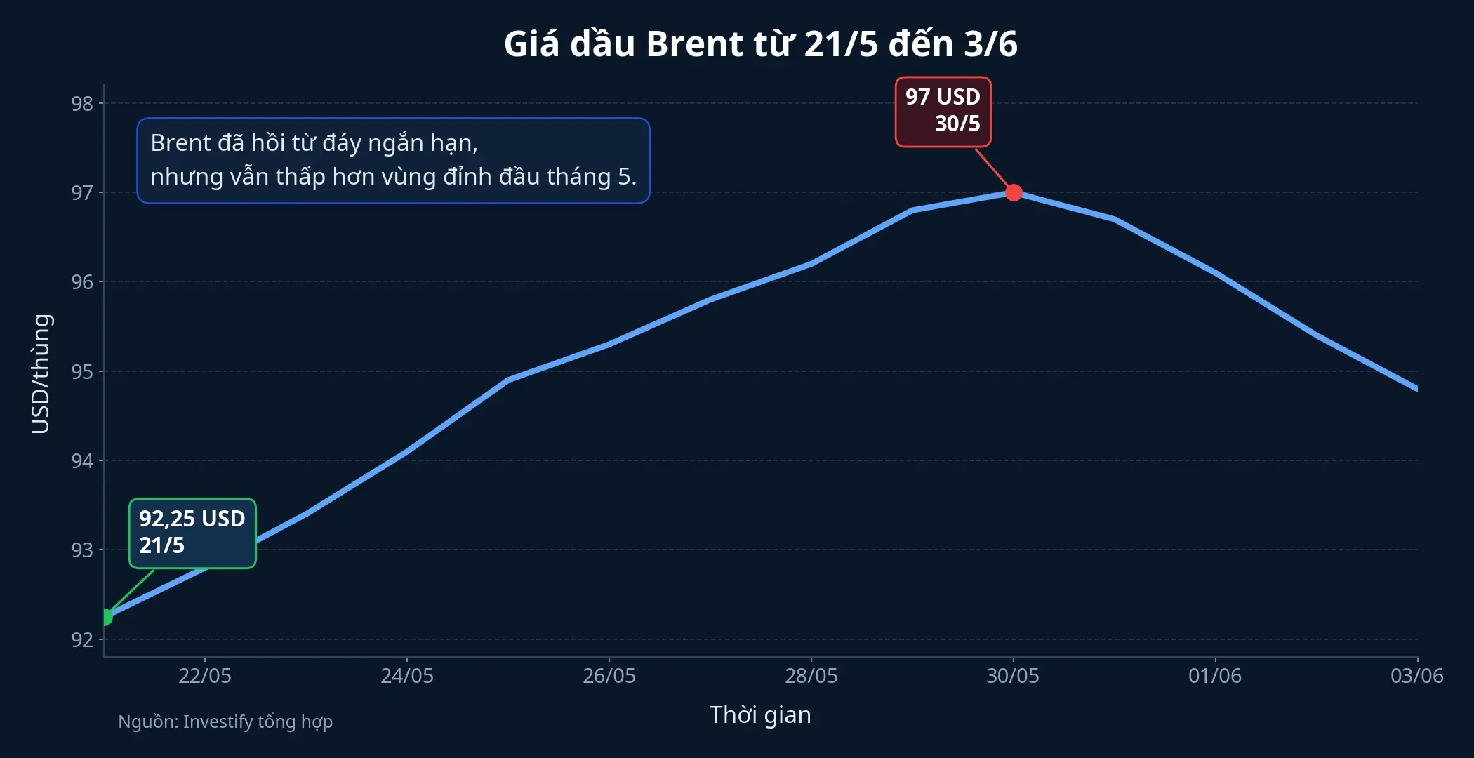 Diễn biến giá Brent