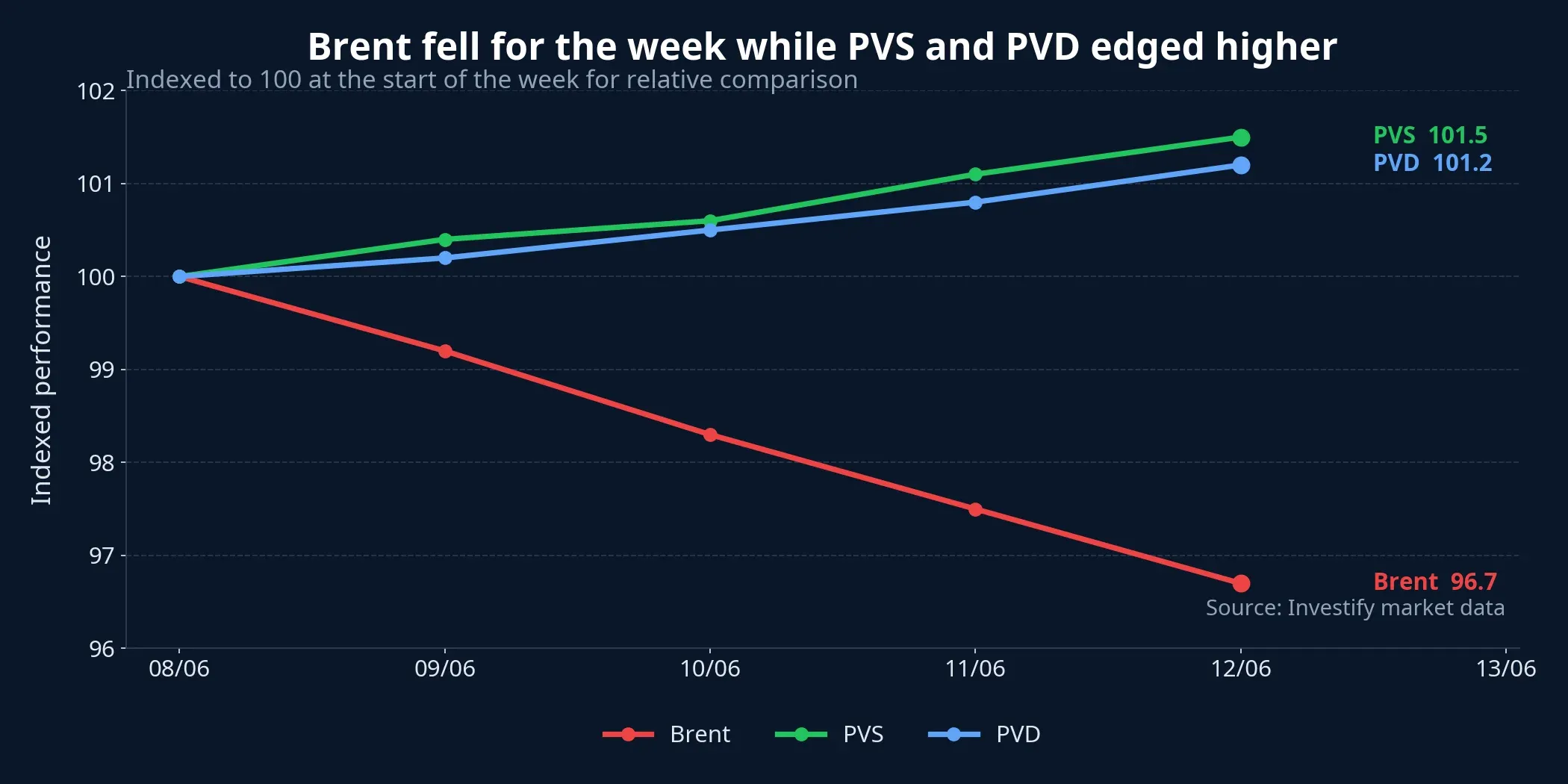 Brent, PVS, and PVD comparison
