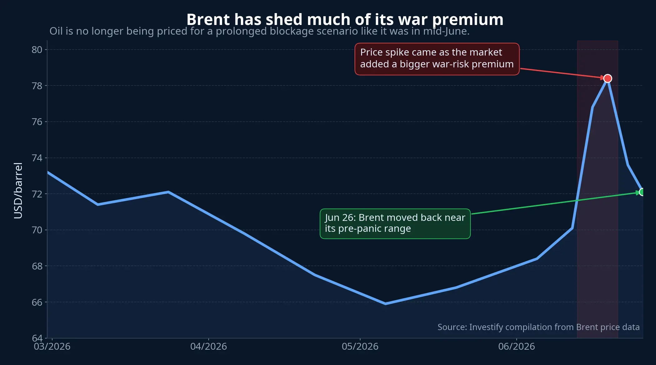 Brent timeline chart