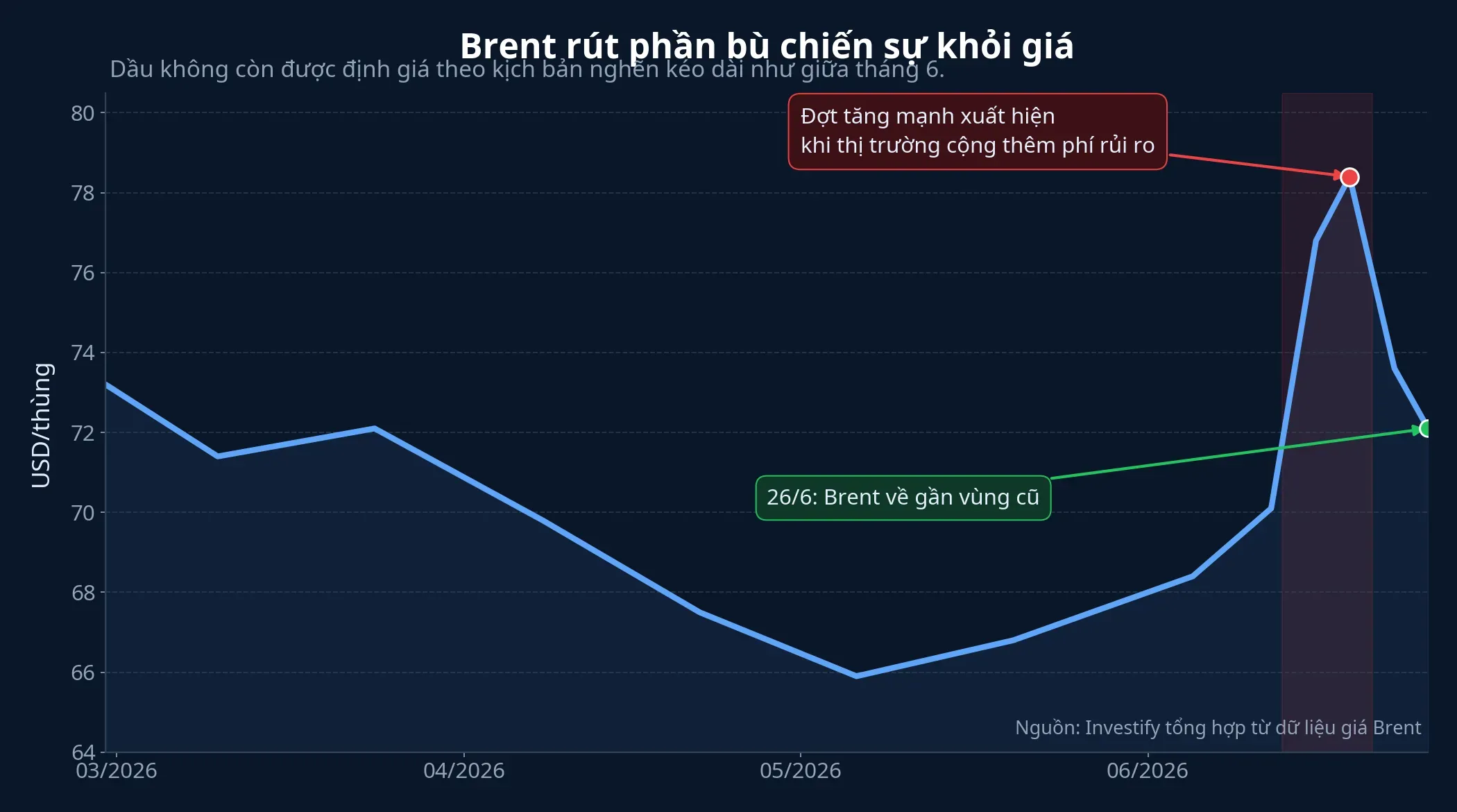 Biểu đồ Brent