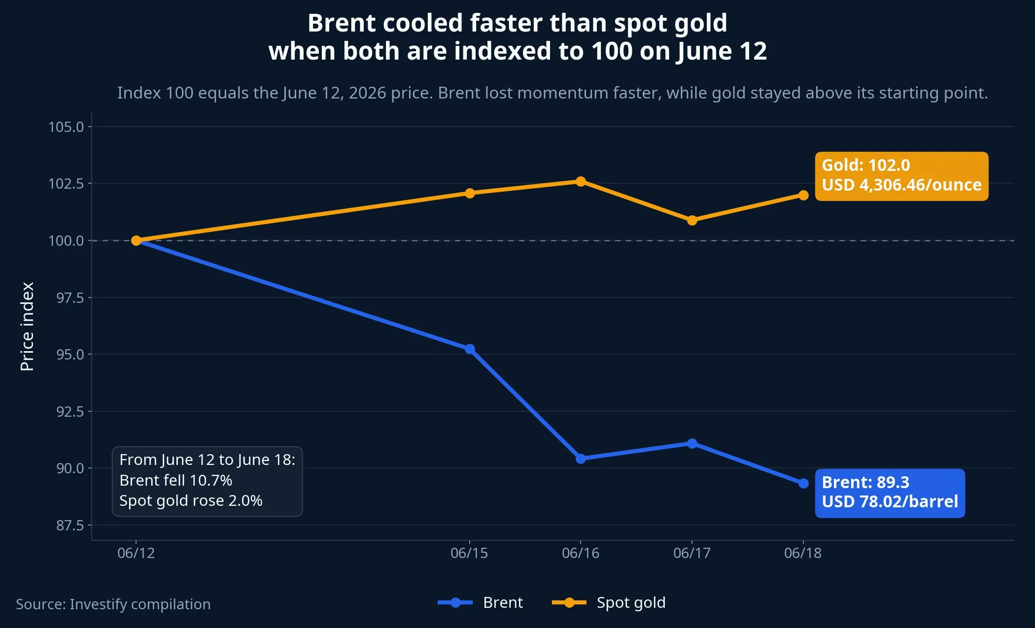 Brent and spot gold indexed to 100
