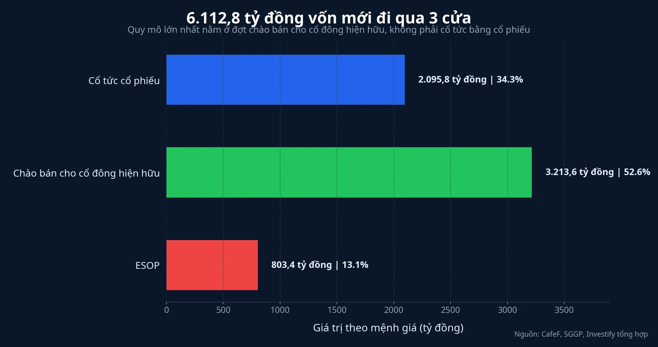 Cấu phần kế hoạch tăng vốn của ABBank