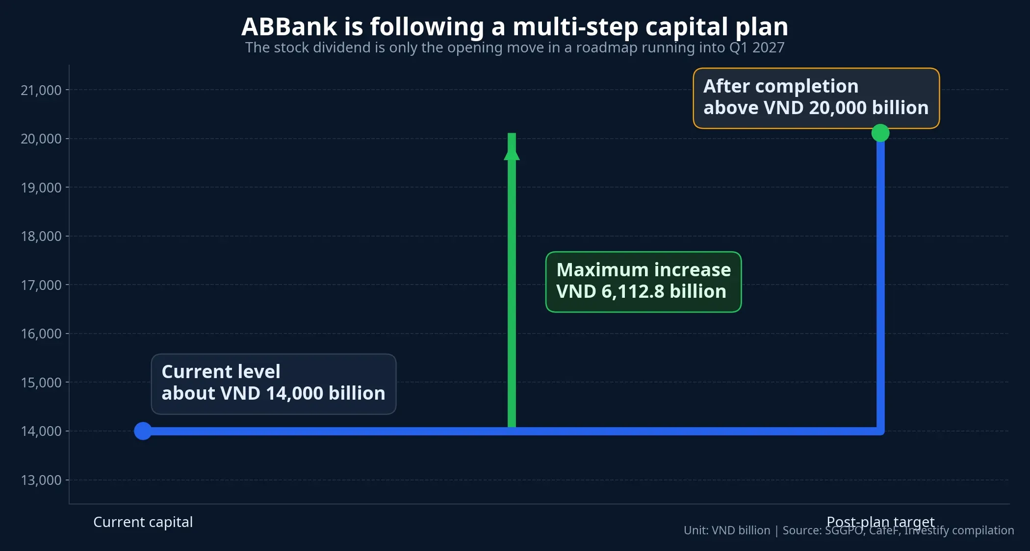 ABBank's capital-raising roadmap
