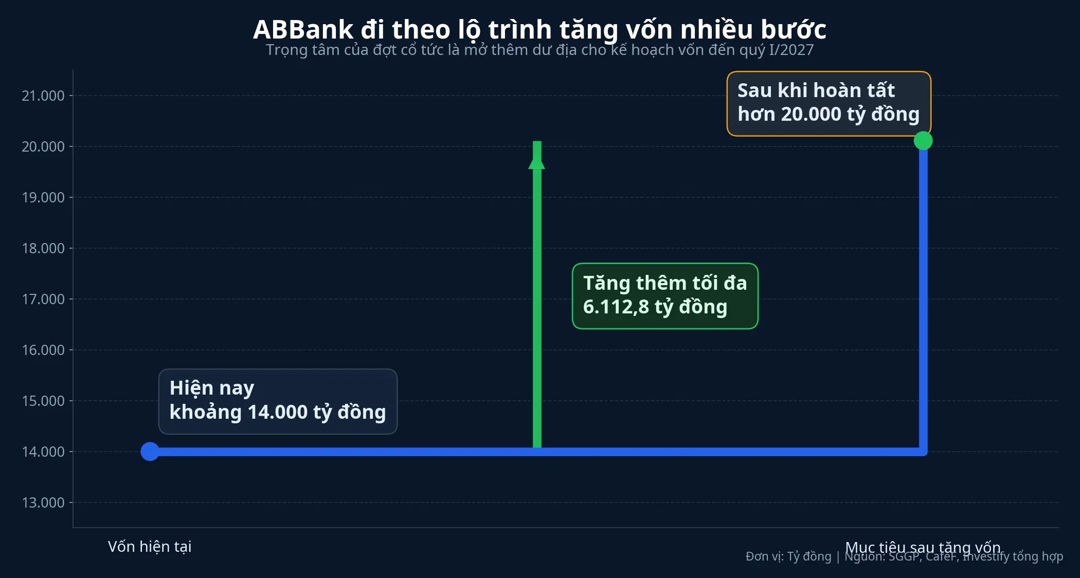 Lộ trình tăng vốn của ABBank