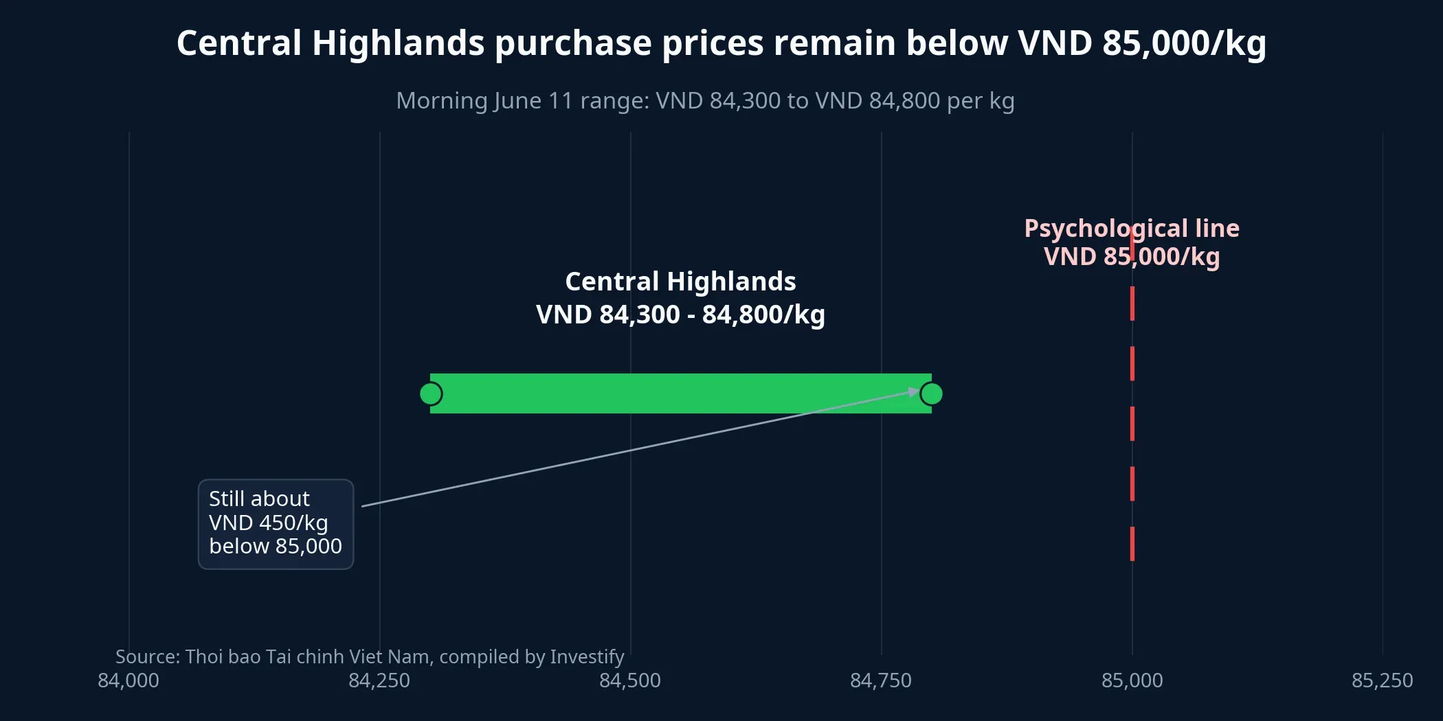 Central Highlands purchase prices versus the VND 85,000 line