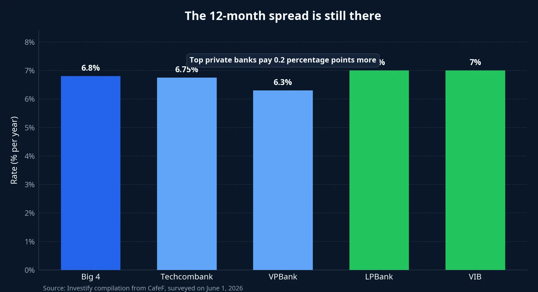 Chart of 12-month deposit rates across selected Vietnamese banks