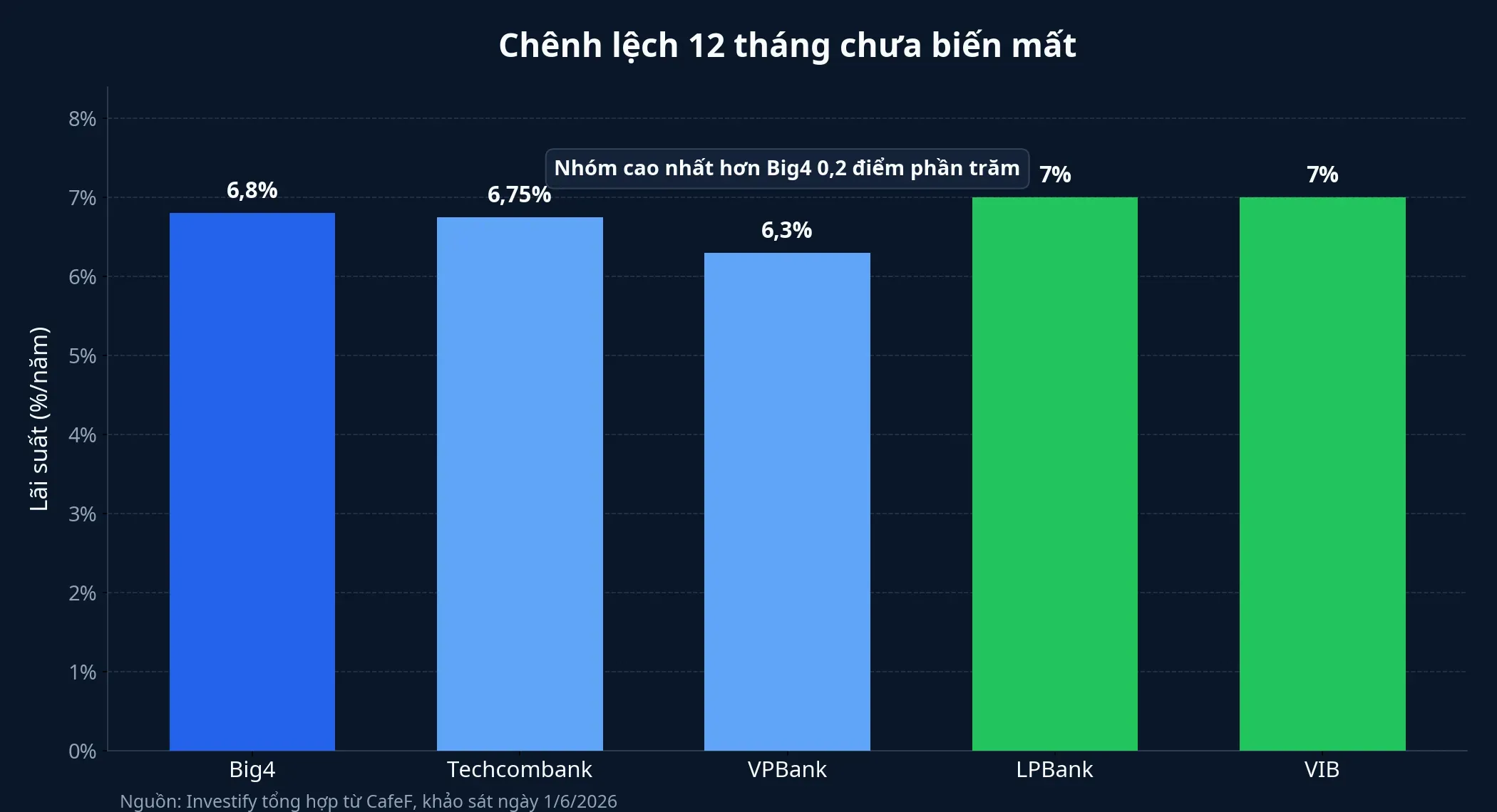 Biểu đồ chênh lệch lãi suất tiền gửi kỳ hạn 12 tháng giữa các ngân hàng