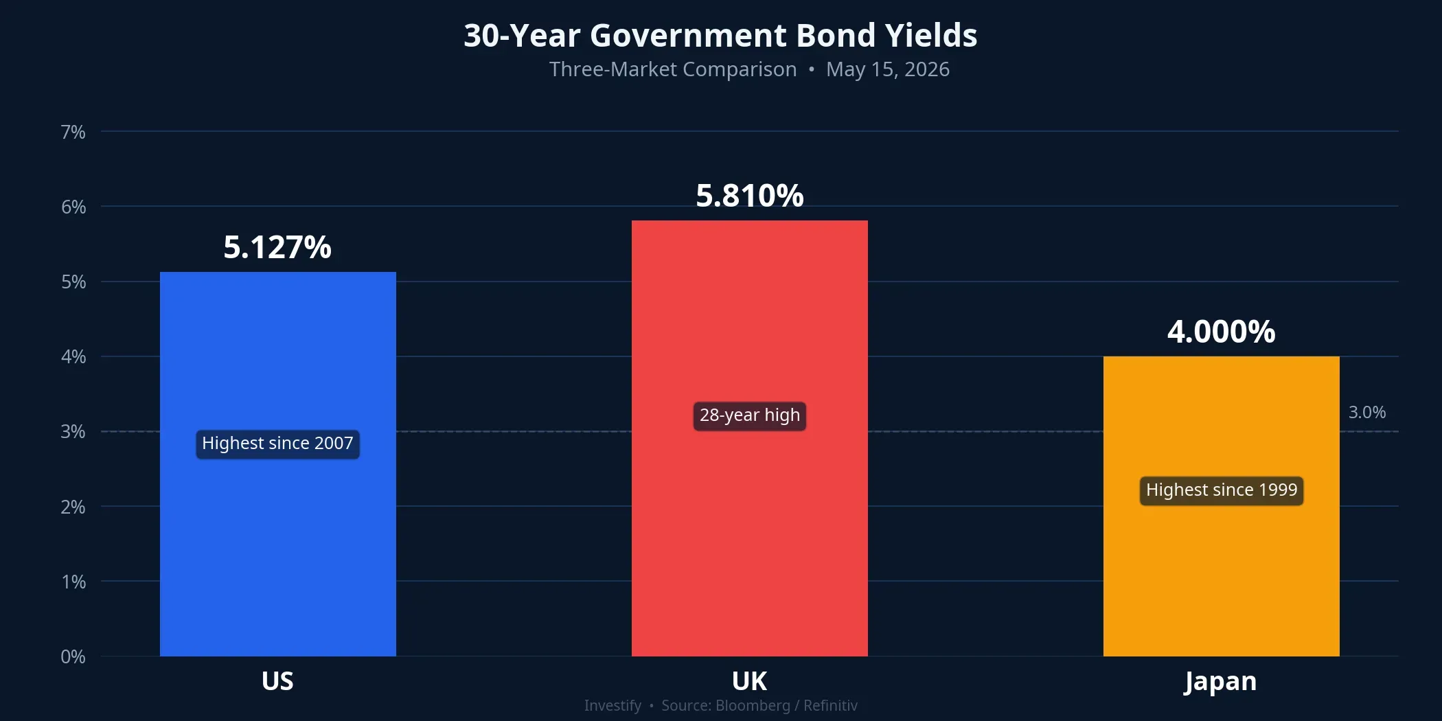 30-Year Government Bond Yields: US, UK, Japan — May 15, 2026