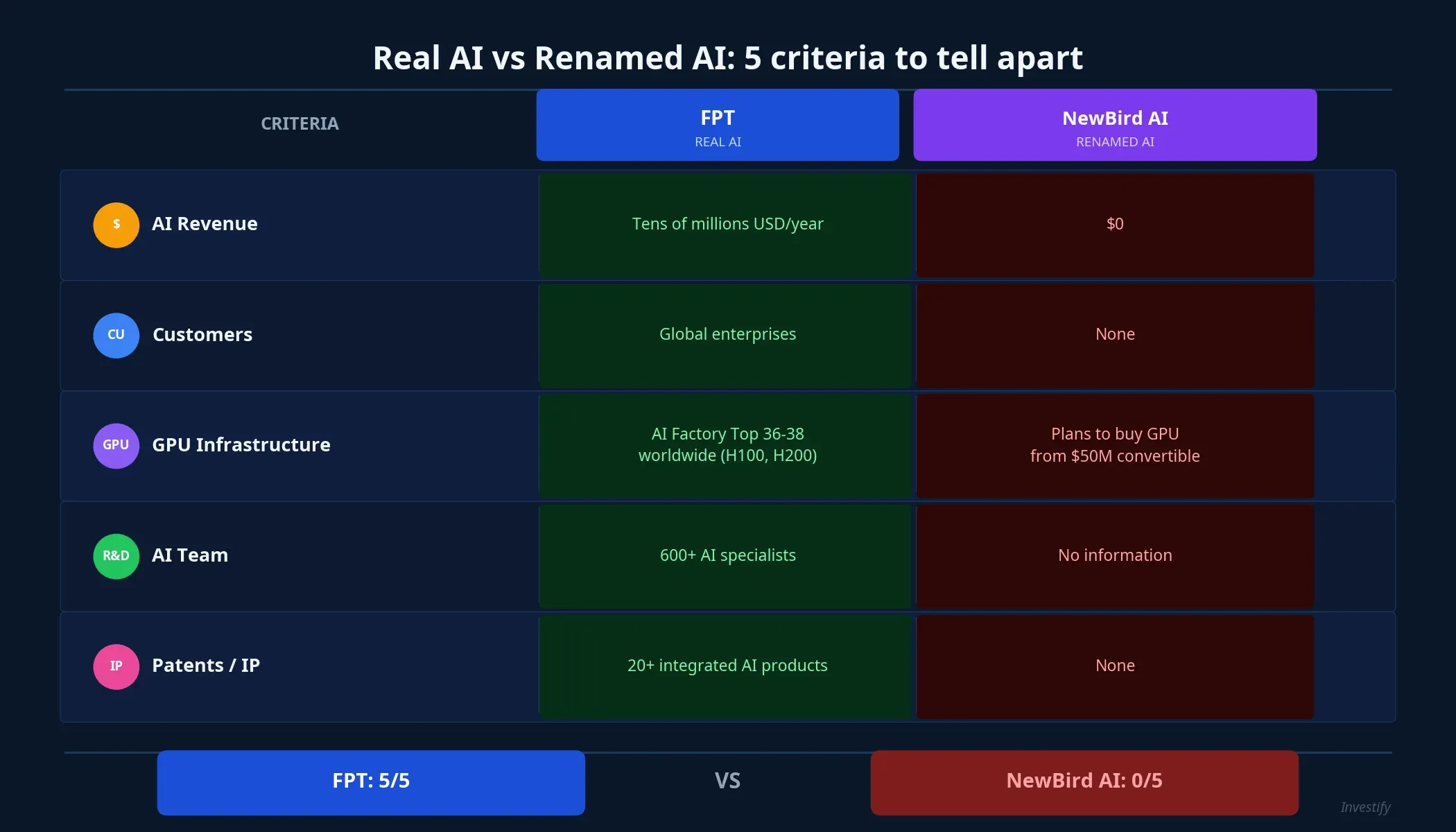 Comparison of FPT and NewBird AI across 5 criteria