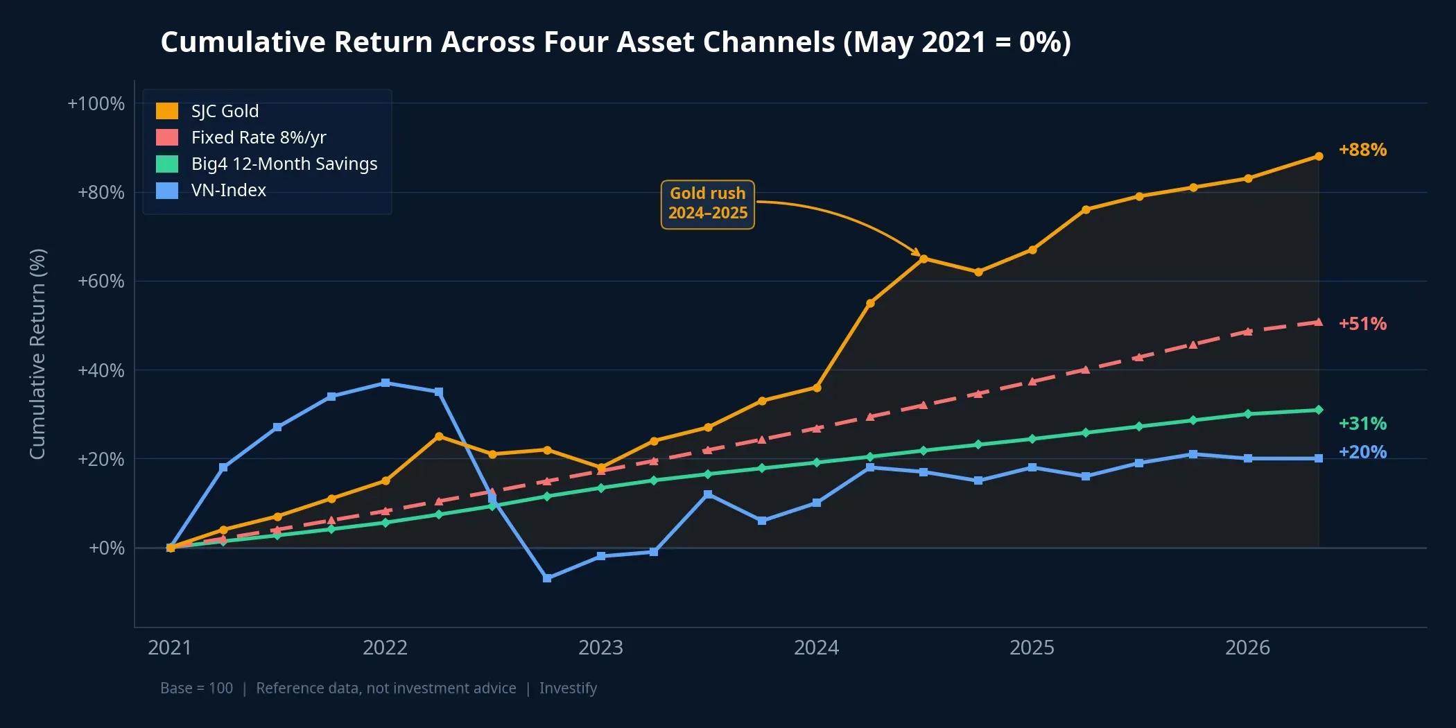 Cumulative Return Across Four Asset Channels (2021–2026)