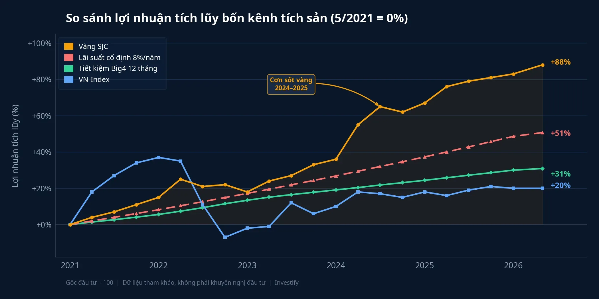 So sánh lợi nhuận tích lũy bốn kênh tích sản (2021–2026)