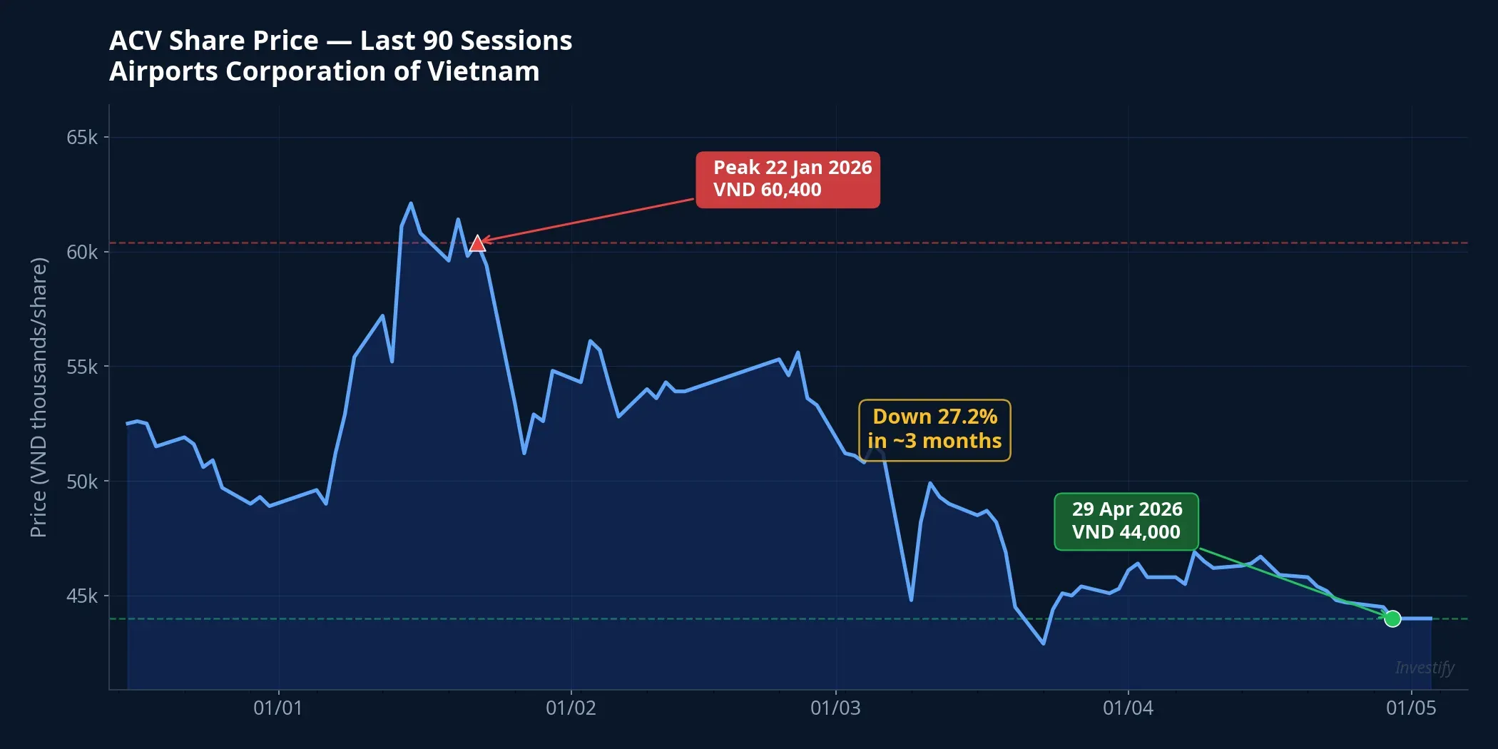 ACV share price over 90 sessions — from the January peak to end of April 2026