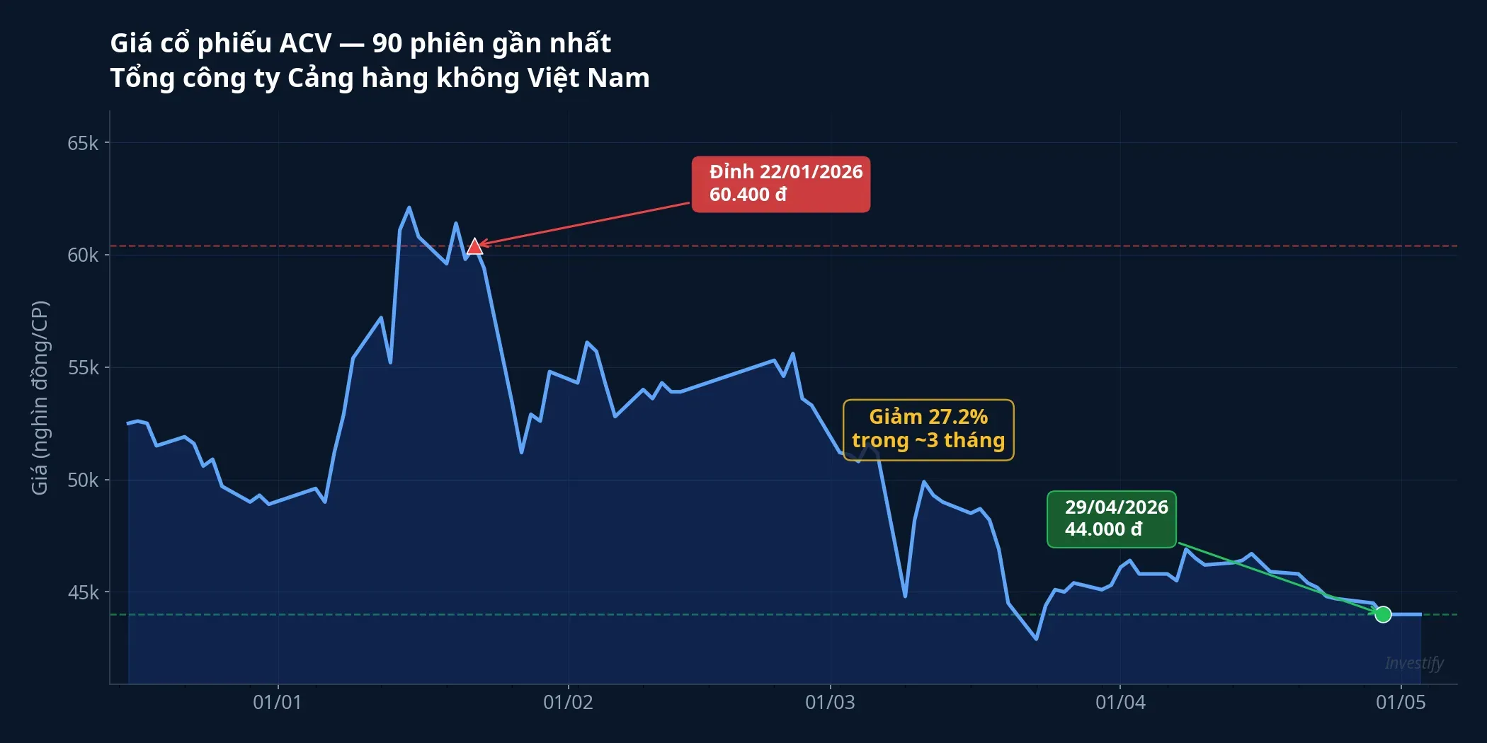 Giá cổ phiếu ACV 90 phiên — từ đỉnh tháng 1 đến cuối tháng 4/2026