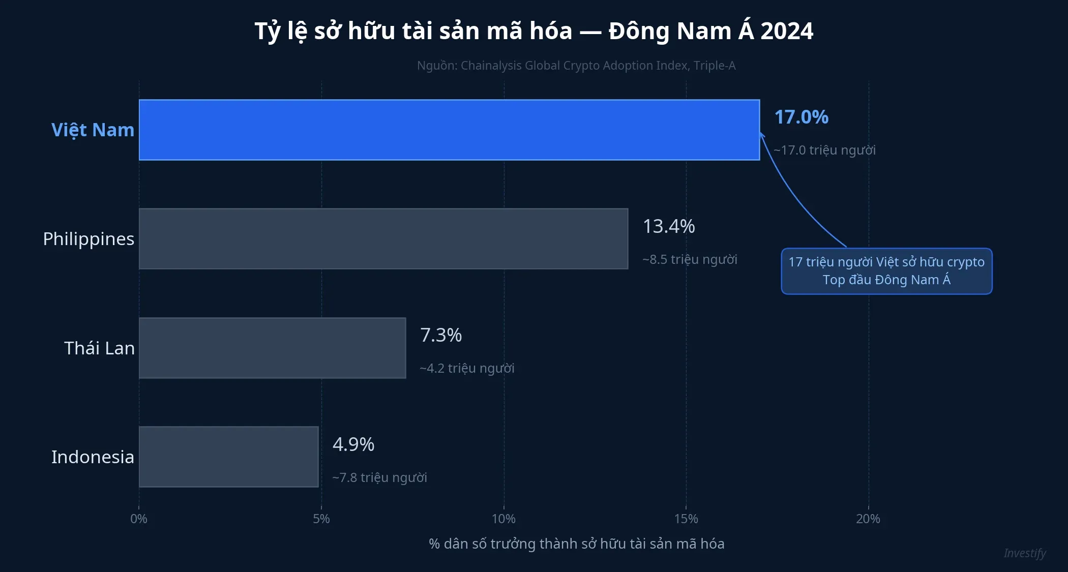 Tỷ lệ sở hữu tài sản mã hóa Đông Nam Á 2024