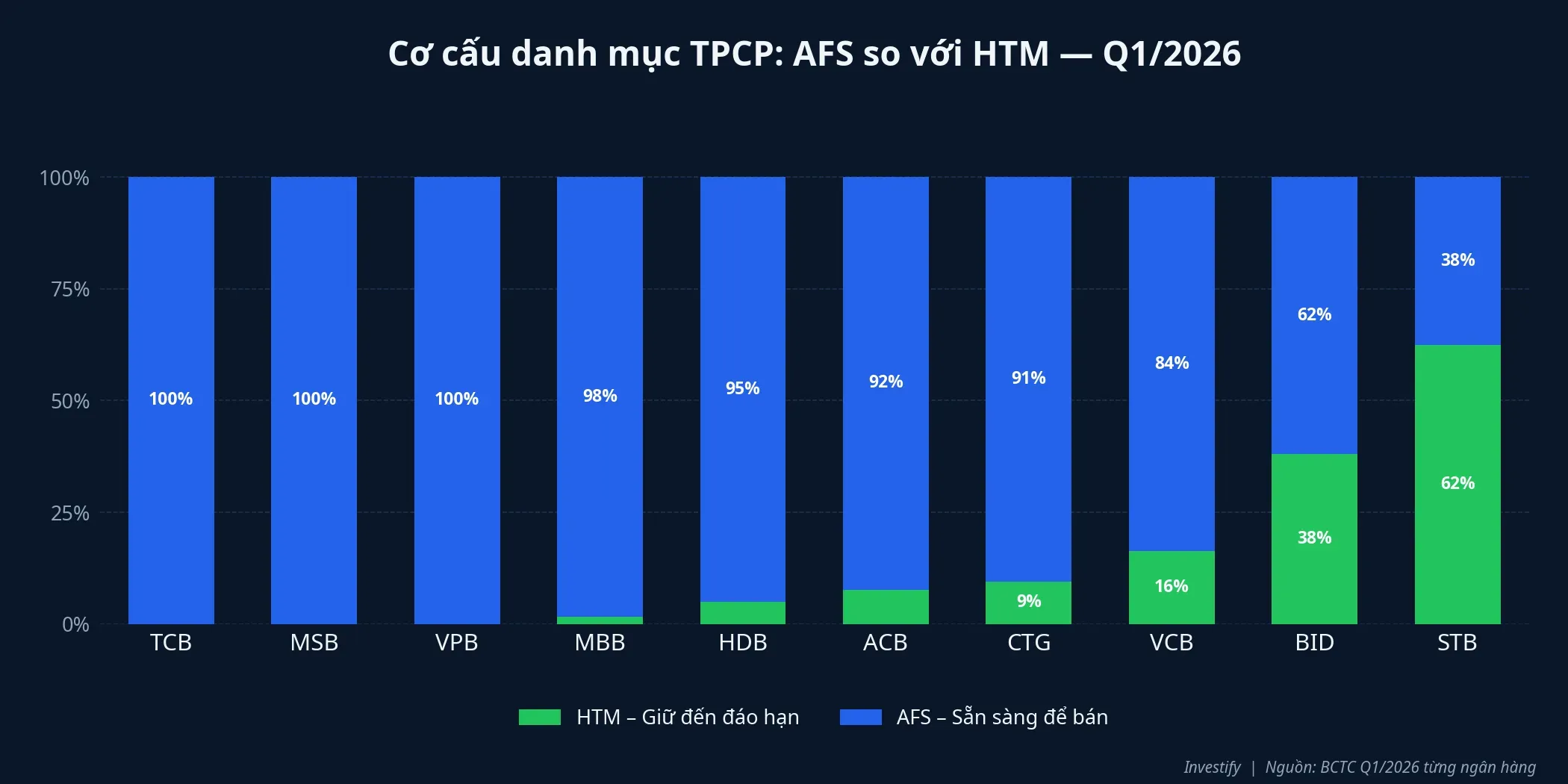 Cơ cấu danh mục TPCP: AFS so với HTM theo từng ngân hàng Q1/2026