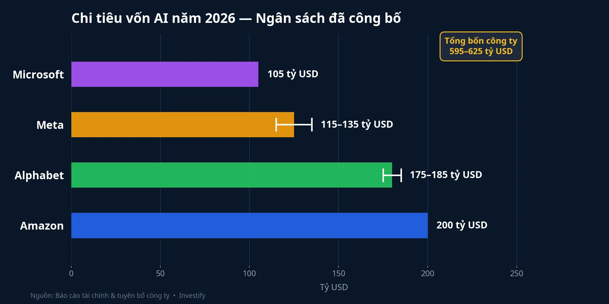 Chi tiêu vốn AI 2026 của Big Tech