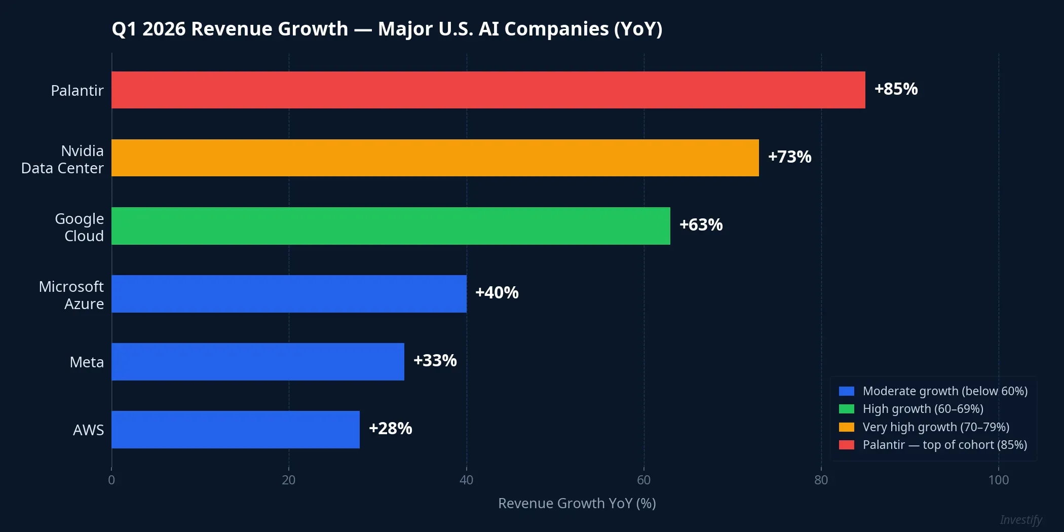 Q1 2026 revenue growth comparison across major U.S. AI companies