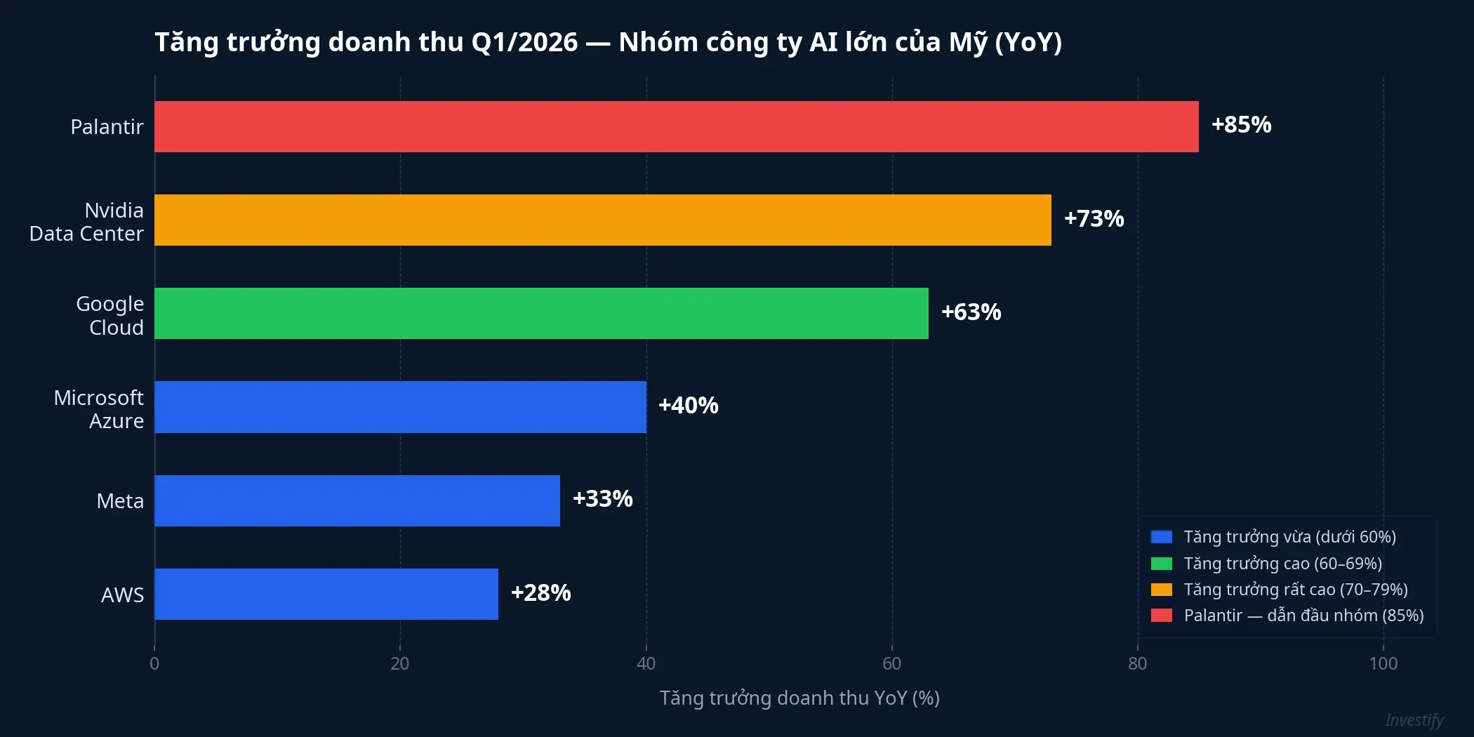 Biểu đồ so sánh tốc độ tăng trưởng doanh thu Q1/2026 các công ty AI Mỹ