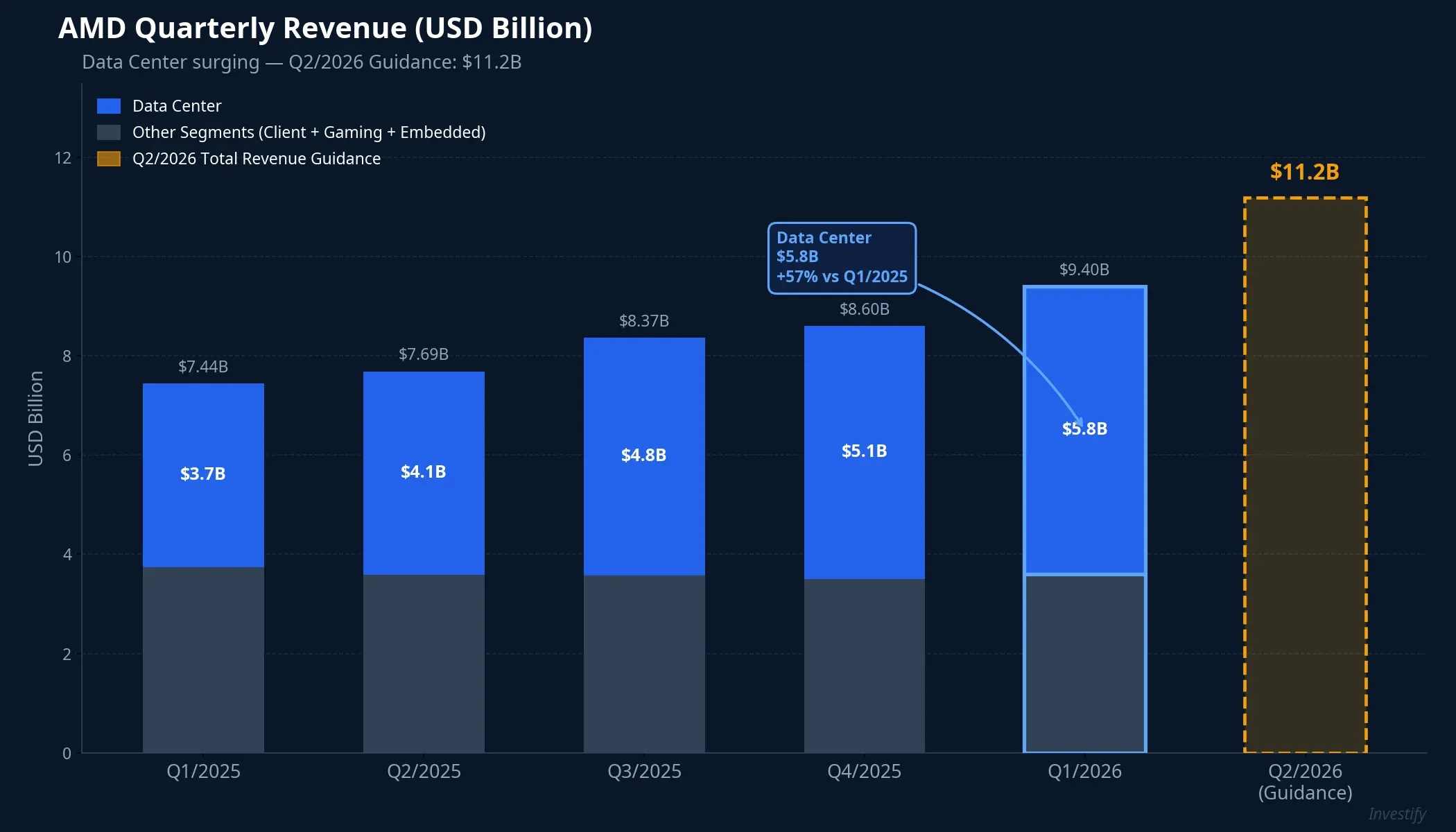 AMD quarterly revenue breakdown: data center segment leading growth