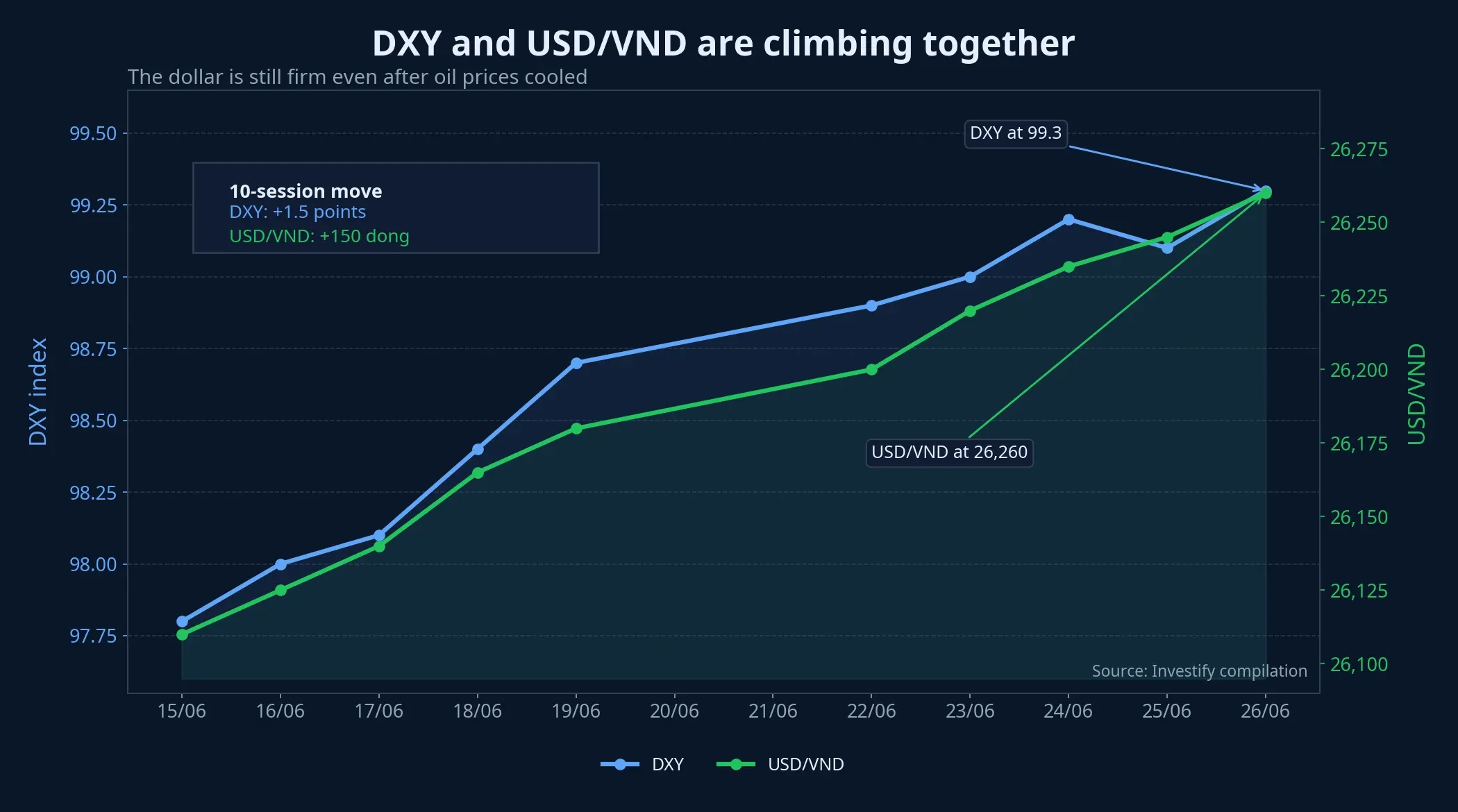 DXY and USD/VND over the past 10 sessions