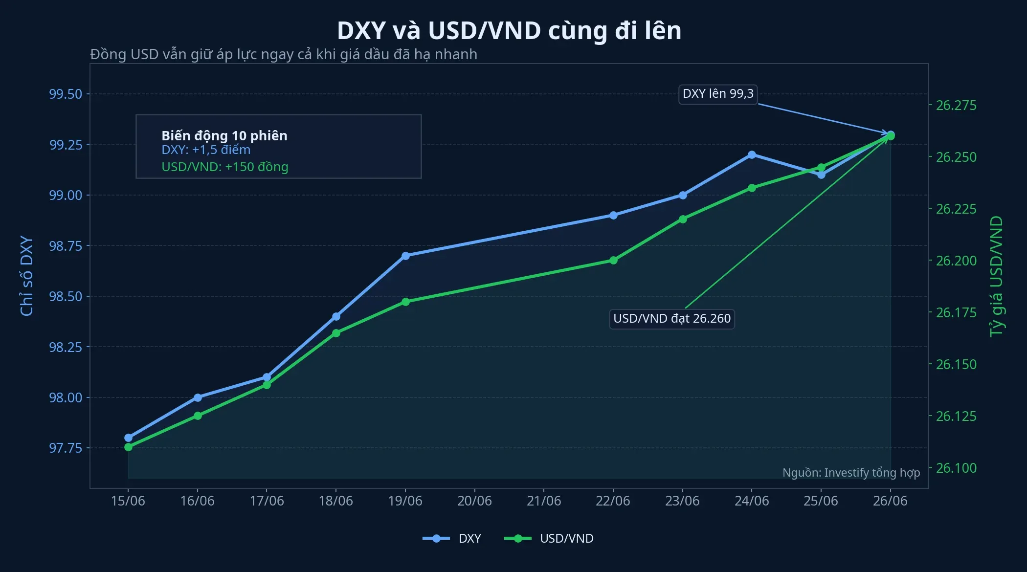 DXY và USD/VND trong 10 phiên gần nhất