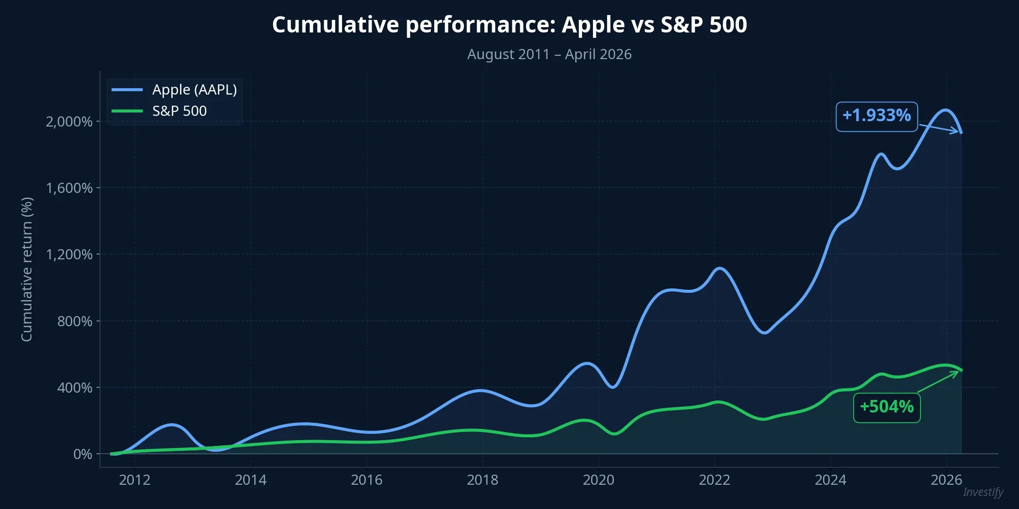 Line chart of cumulative returns for AAPL and S&P 500 from August 2011 to April 2026: Apple +1,933%, S&P 500 +504%
