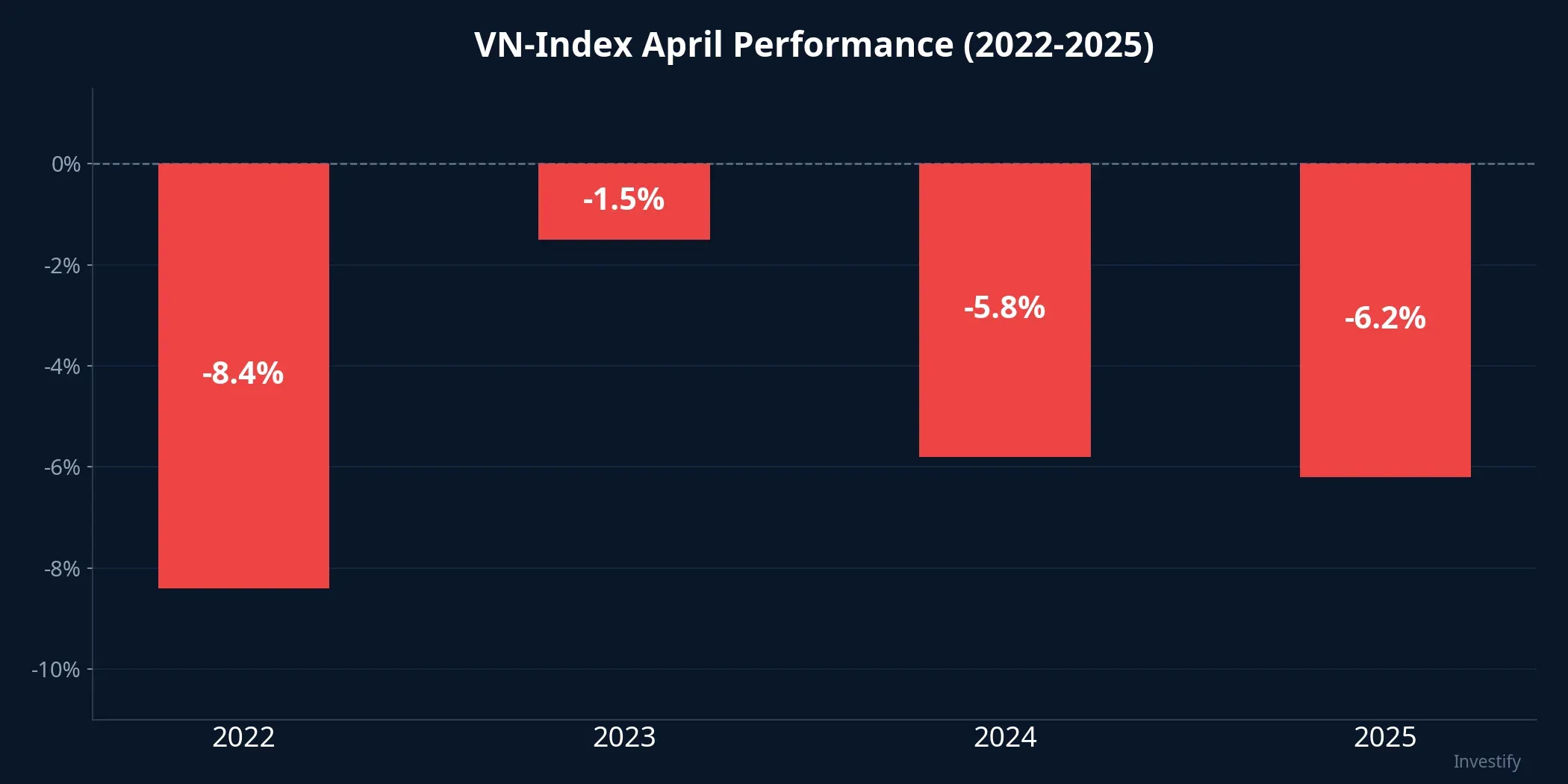 VN-Index April performance across 2022-2025