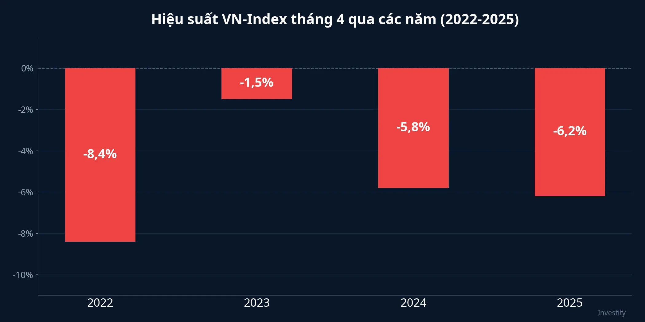 Hiệu suất VN-Index tháng 4 qua các năm 2022-2025
