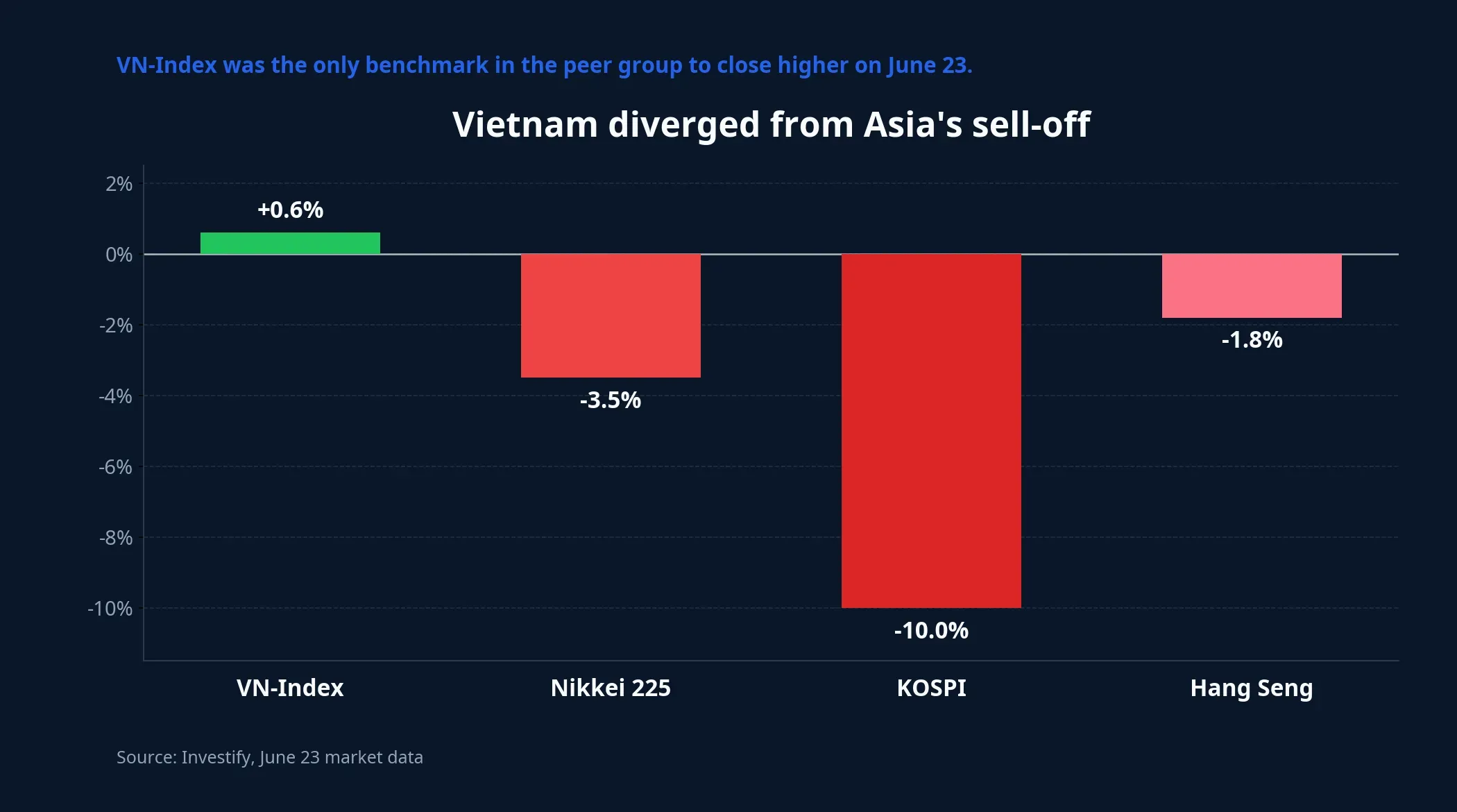 VN-Index versus major Asian indices