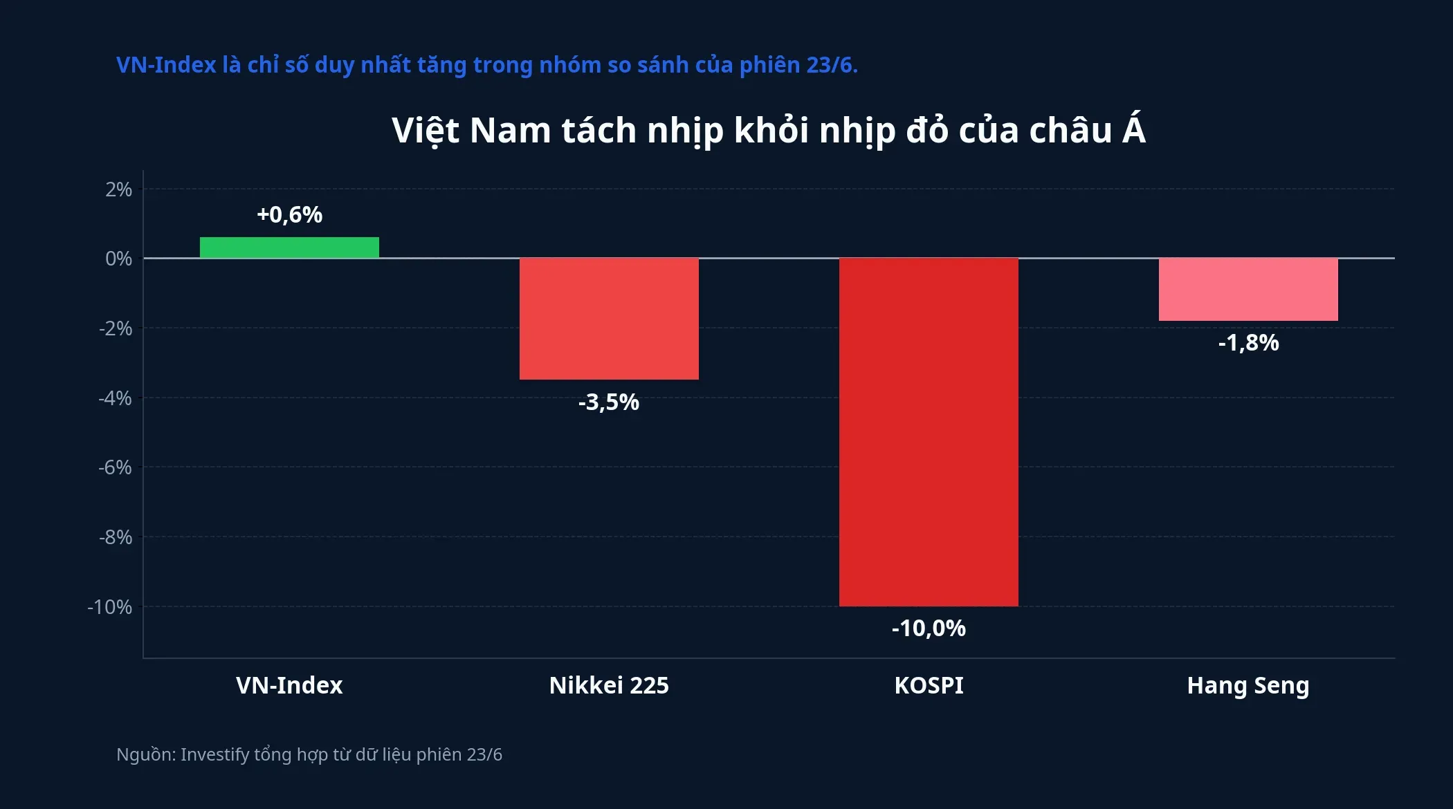 So sánh diễn biến VN-Index với các chỉ số châu Á