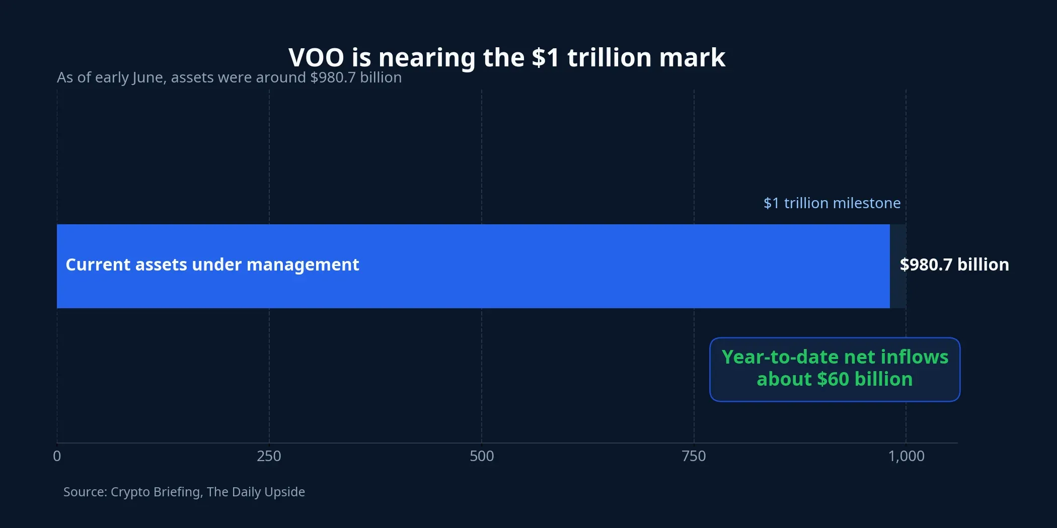 VOO assets under management progress
