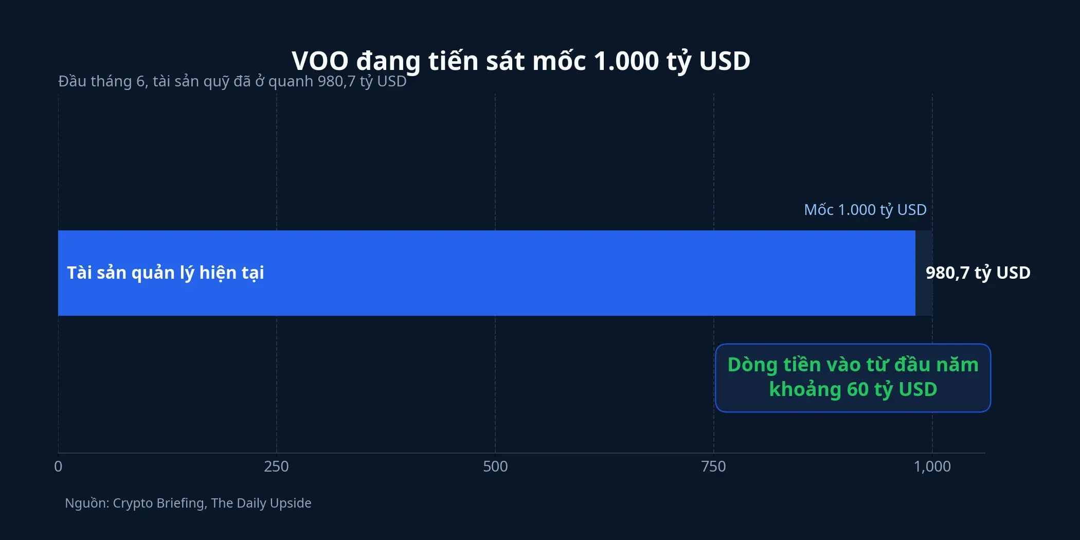 Tiến độ tài sản quản lý của VOO