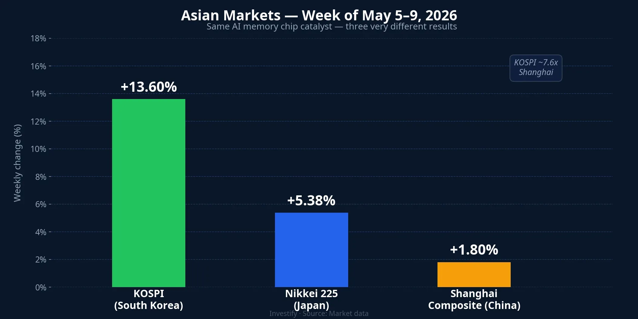 Bar chart comparing weekly returns for KOSPI, Nikkei 225, and Shanghai Composite, week of May 5–9, 2026