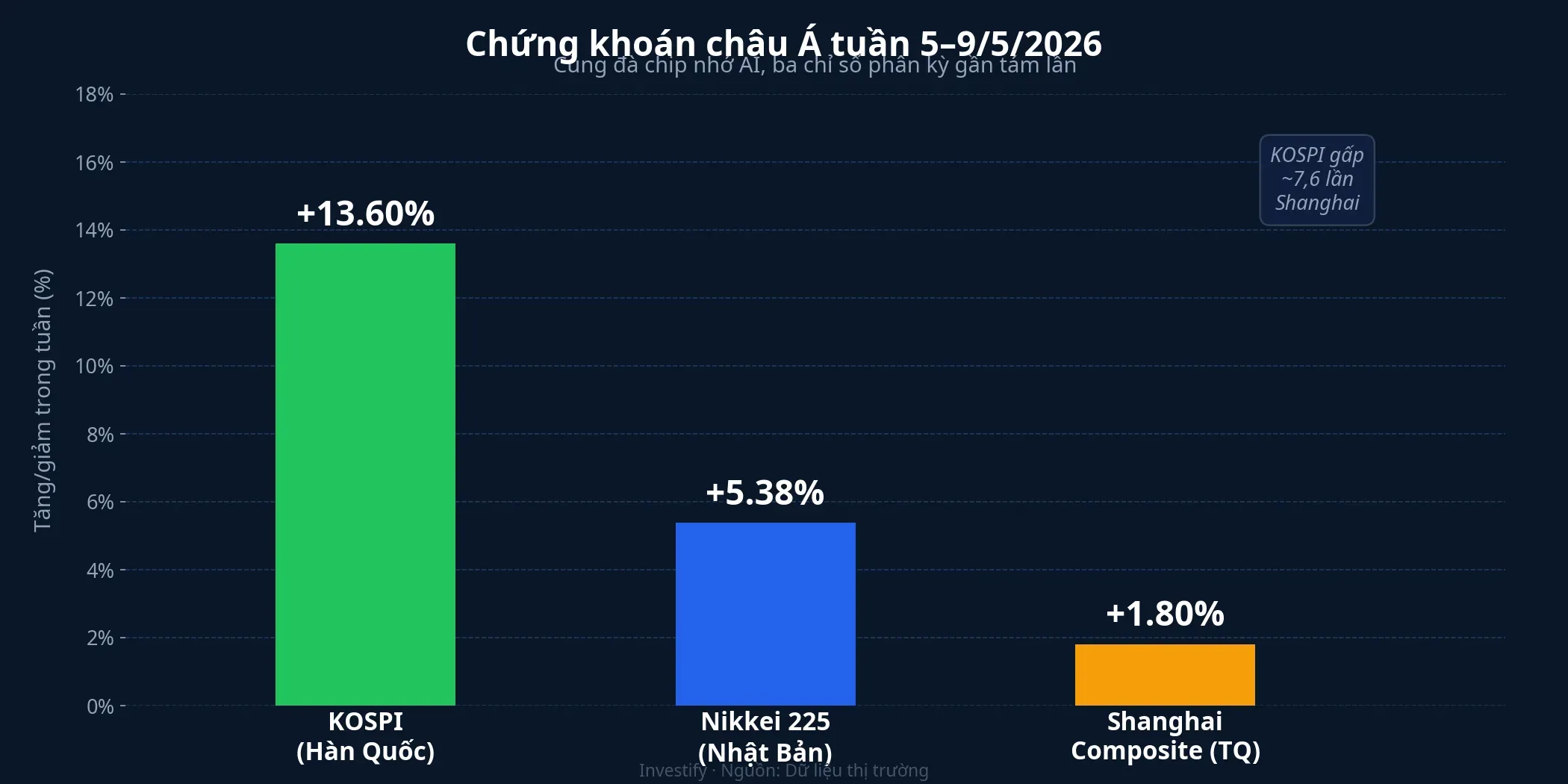 Biểu đồ so sánh mức tăng tuần 5–9/5/2026 của KOSPI, Nikkei 225 và Shanghai Composite