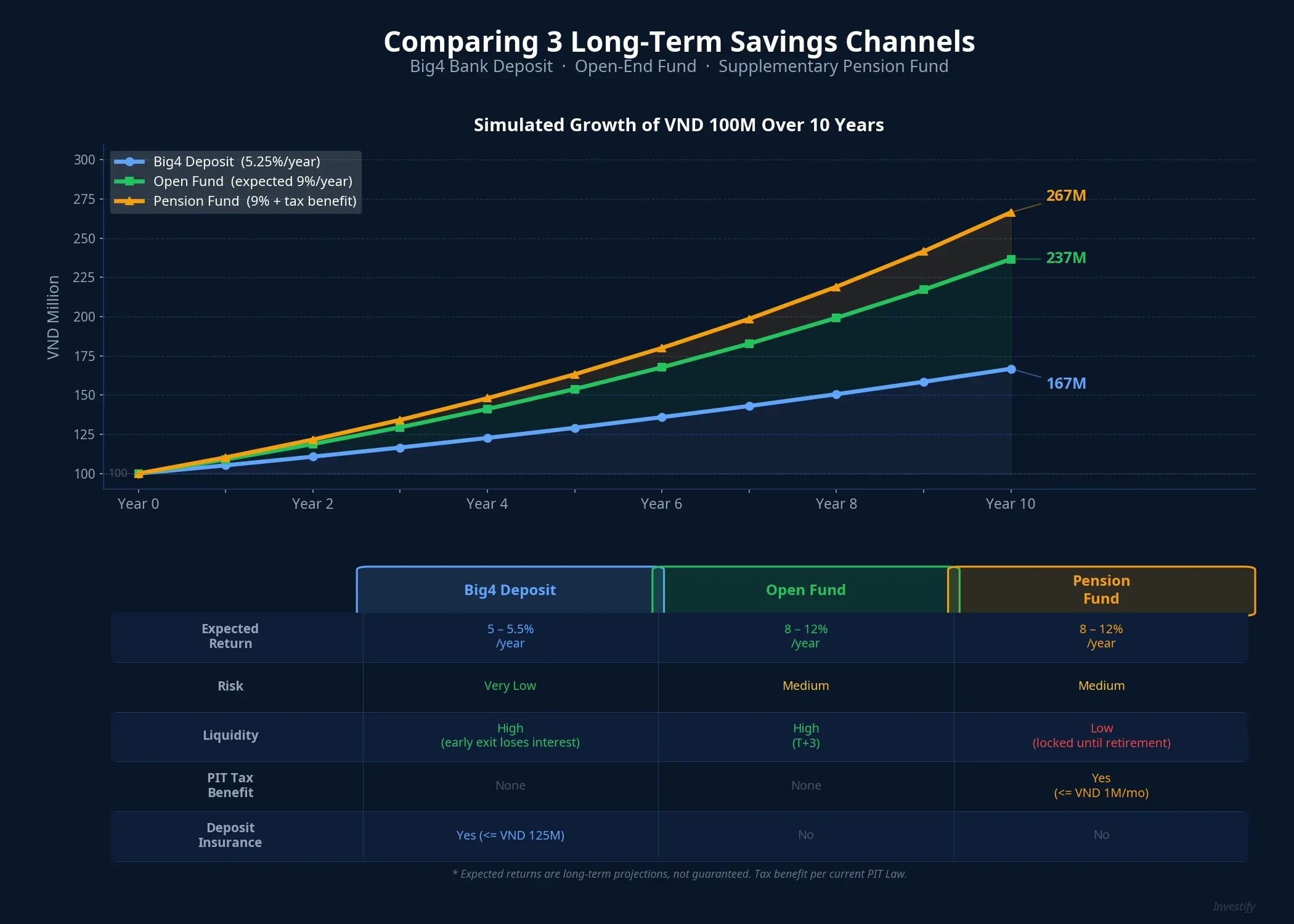 Comparing three long-term savings channels: Big 4 deposits, open-end funds, supplementary pension funds