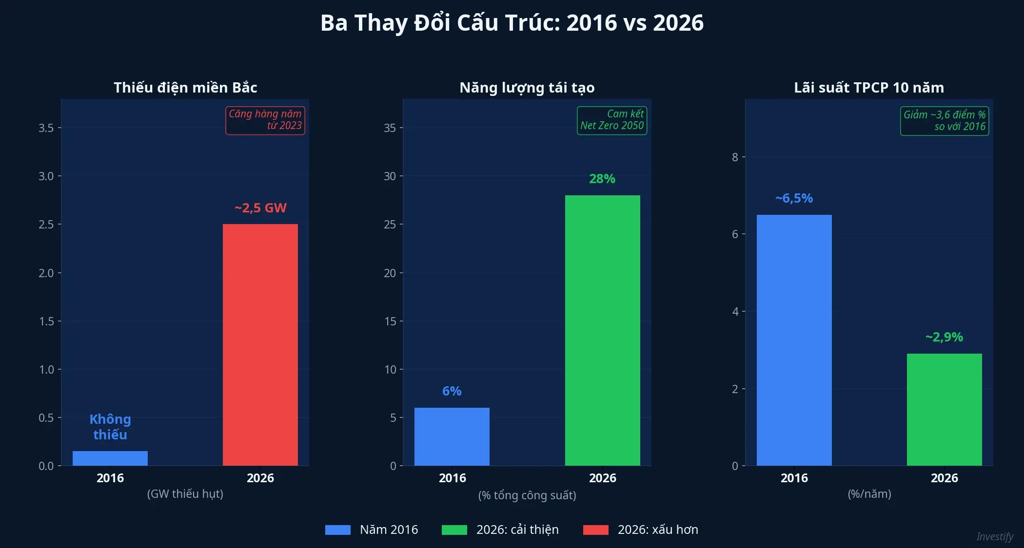 Ba thay đổi cấu trúc 2016 vs 2026
